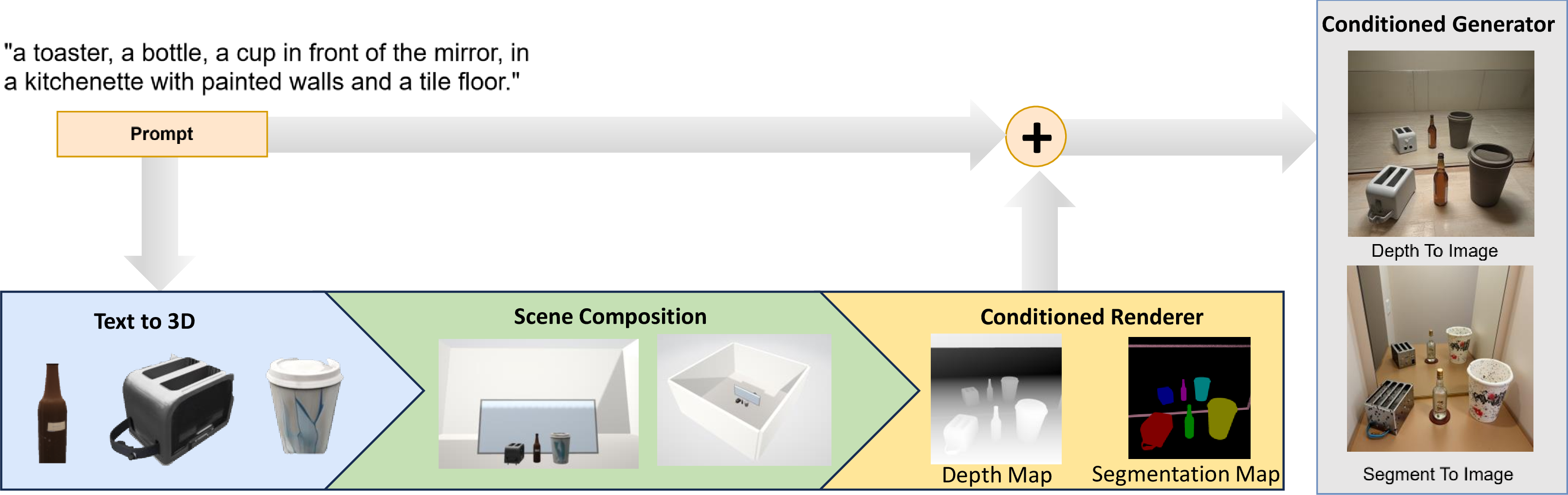 Figure 2: Overview of the proposed PhysMirror. Given a text prompt, primary objects are parsed and lifted into 3D meshes via a text-to-3D model (Stage 1). These meshes are then assembled into a physically accurate 3D mirror scene (Stage 2). Next, a virtual camera is positioned to render precise spatial maps, such as depth and segmentation (Stage 3). Finally, these conditioning maps guide a text-to-image generative model to synthesize the final photorealistic image with geometrically correct mirror reflections (Stage 4).