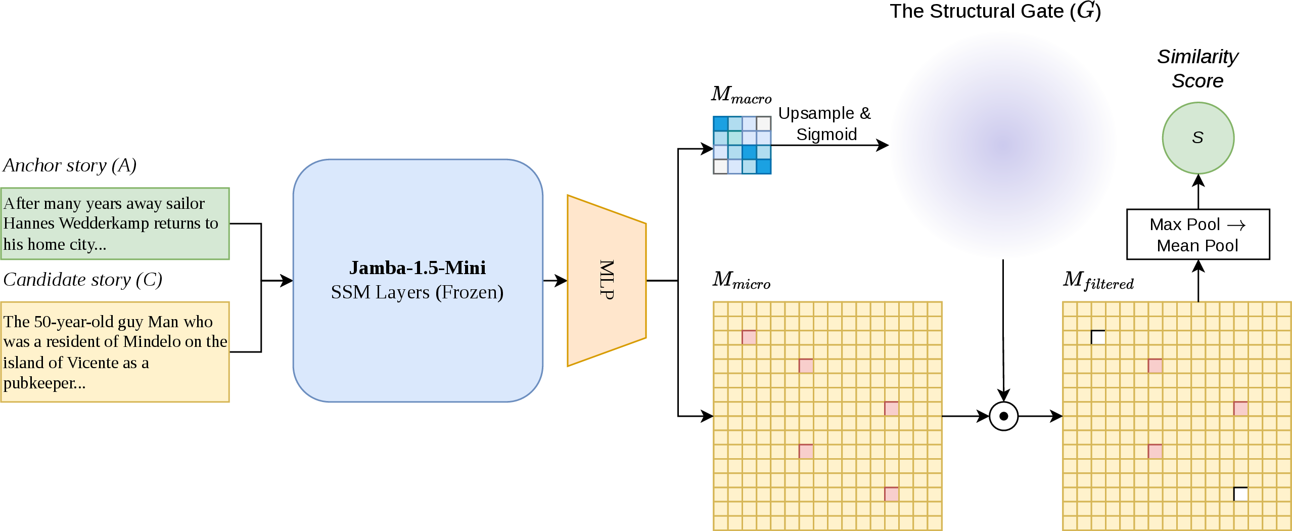 Figure 1: The Invariant-Variant Disentangled State-Space Model (IVD-SSM) architecture. The Jamba-1.5-Mini backbone (predominantly frozen, with lightweight QLoRA adapters) processes candidate and anchor narratives, projecting them into a dual-path alignment head. The heavily strided Macro-path (M_{macro}) captures the coarse, invariant plot structure and generates a soft structural mask via upsampling and a Sigmoid activation. This mask acts as a structural gate, applied via element-wise multiplication (\odot) to the high-resolution Micro-path (M_{micro}). This mechanism explicitly filters out variant semantic noise and adversarial lexical distractors, yielding a filtered final alignment matrix that is pooled into a final similarity score.