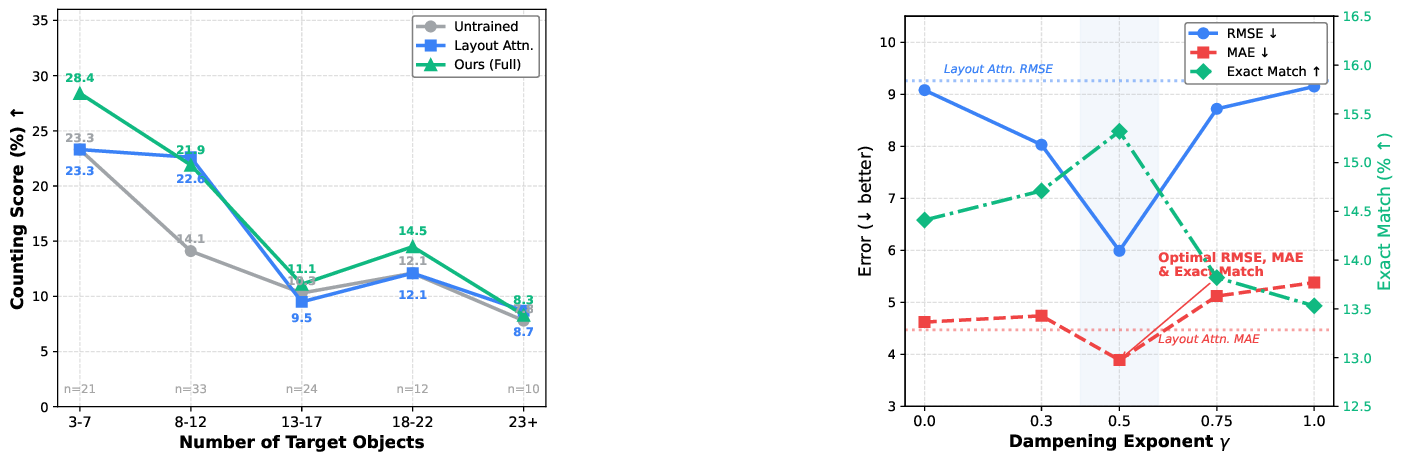 Figure 4: Analysis of AIBL behavior. (Left) Counting score stratified by target object density. AIBL provides significant improvements in mid-to-high density regimes (13–22 objects). (Right) RMSE, MAE, and Exact Match accuracy as a function of the dampening exponent \gamma. Dotted lines indicate the layout-only baseline. The optimal \gamma{=}0.5 achieves the best trade-off across all metrics.