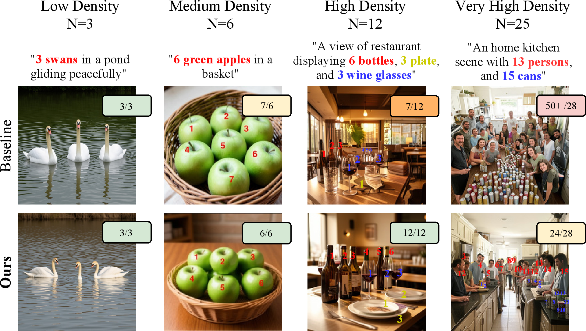 Figure 1: Count-preserving multi-category compositional generation. Standard diffusion models (top) succeed on simple prompts (3/3 swans) but fail as scene complexity grows - overcounting single-category scenes (7/6 apples), dropping instances in multi-category compositions (7/12 across bottles, plates, and glasses), and catastrophically merging objects in dense scenes (50+/28 across persons and cans). Our approach (bottom) achieves exact or near-exact counts across all density levels (3/3, 6/6, 12/12, 24/28) while preserving photorealistic quality and natural inter-object occlusion.