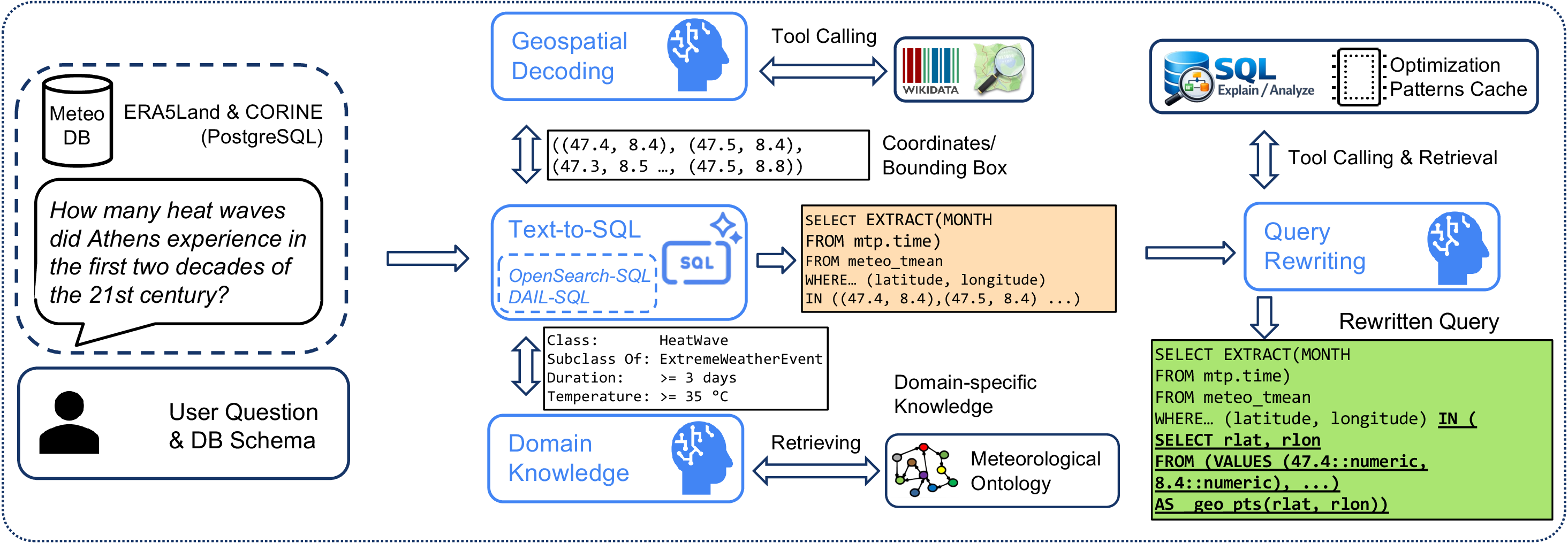 Figure 2: Overview of the STRATOS multi-agent architecture. External APIs and domain ontologies augment the generative Text-to-SQL pipeline, followed by automated query rewriting.
