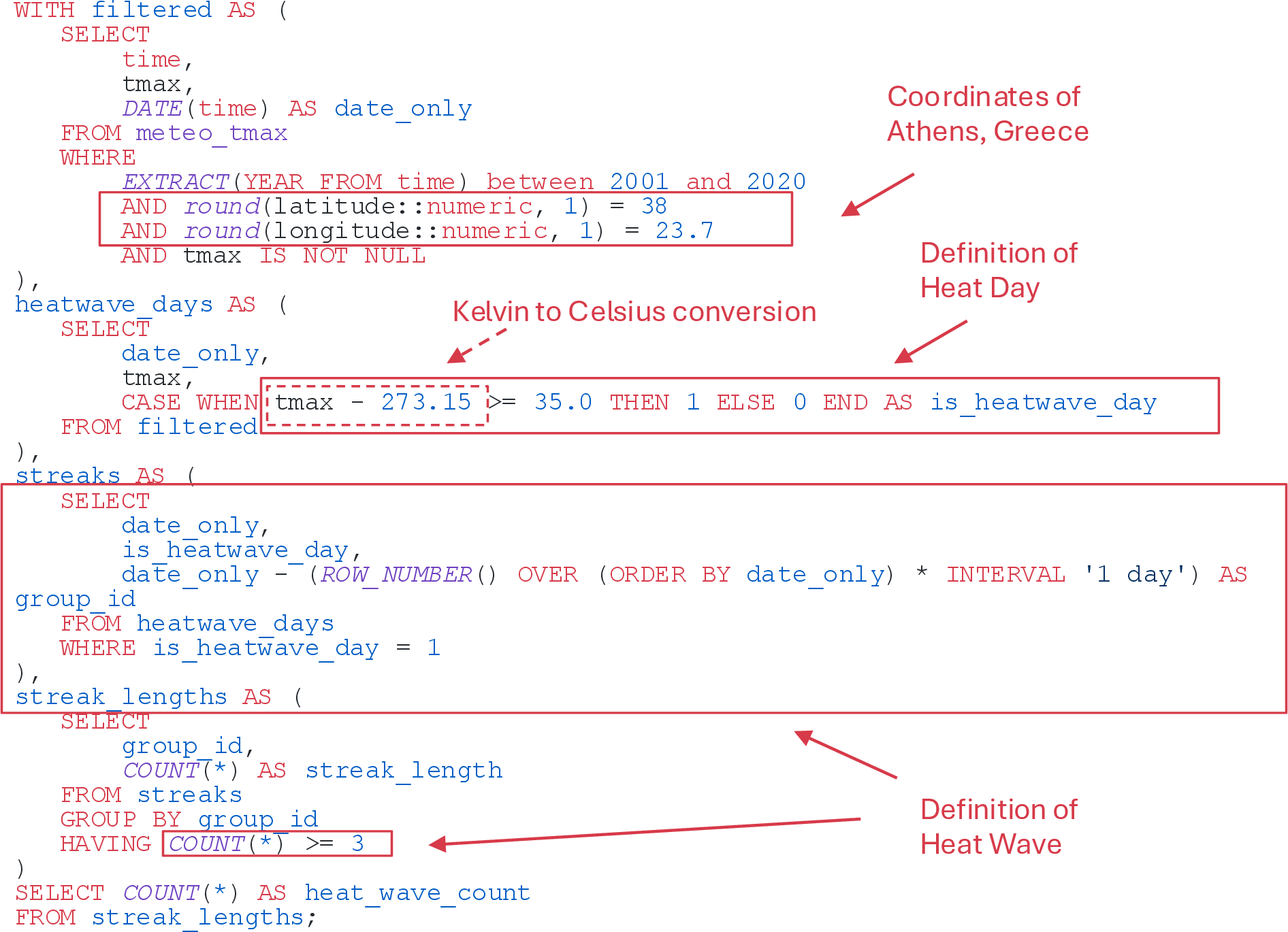 Figure 1: How many heat waves did Athens experience in the first two decades of the 21st century? Answering this question requires spatial decoding (coordinates of Athens, Greece) and semantic translation (a definition of a heat day and heat wave with unit conversion from Kelvin to Celsius).