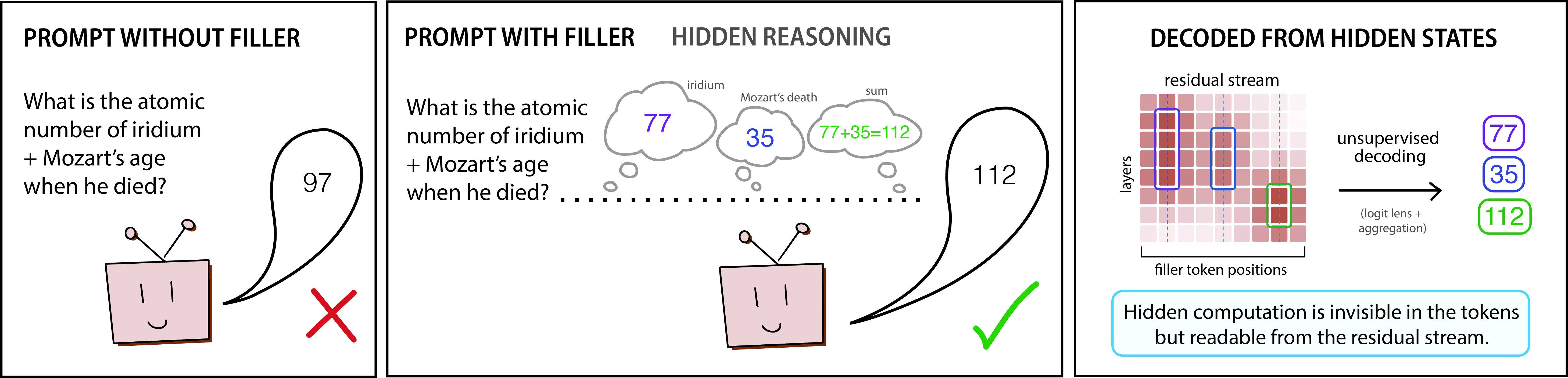 Figure 1: Frontier-scale LLMs perform decodable hidden multi-step reasoning over meaningless filler tokens. Without filler, the model fails the question (left); with filler appended to the prompt, it succeeds (middle). Our unsupervised pipeline can decode the intermediate values (A_1 = 77, A_2 = 35) and their composition (112) from the residual stream at filler positions (right).