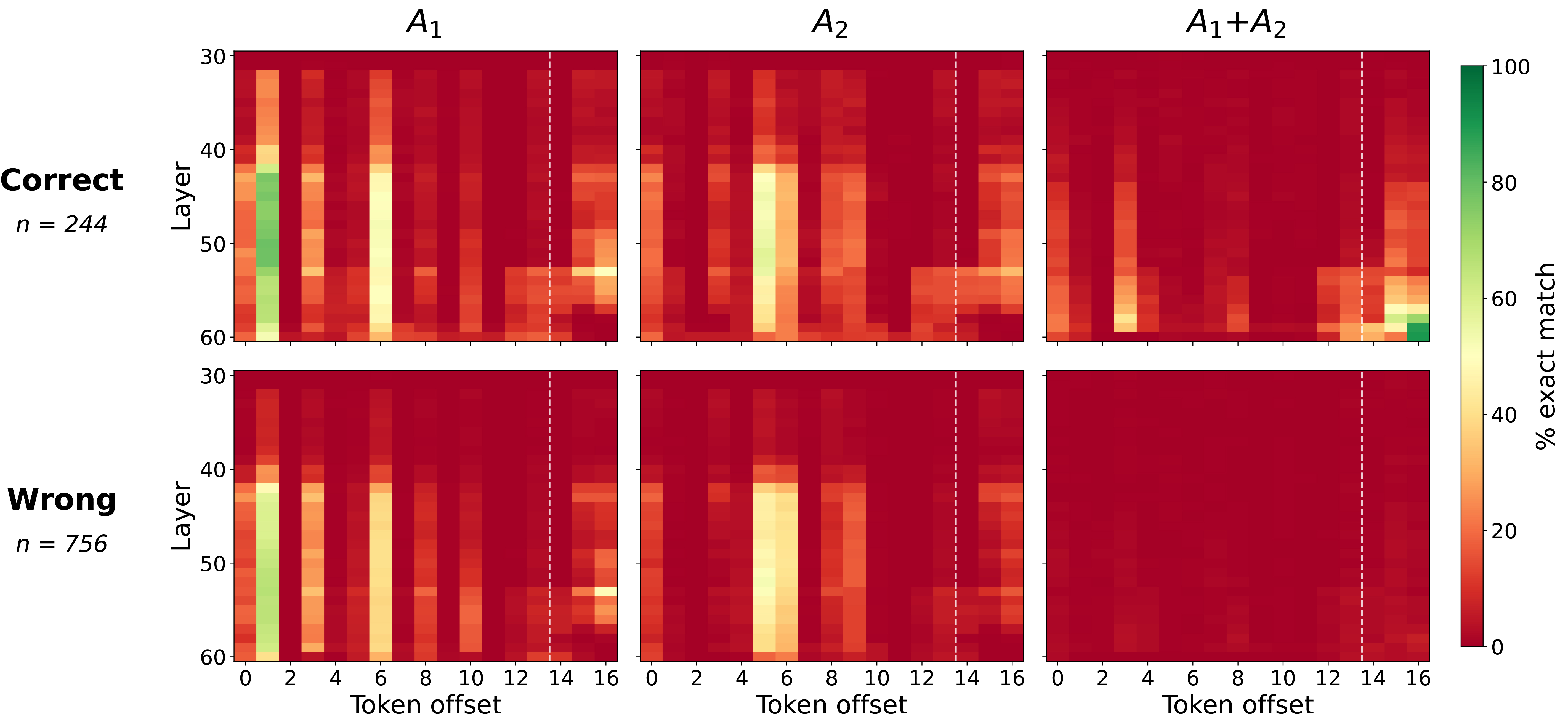 Figure 3: Logit-lens heatmaps show intermediate values of hidden computation are encoded in the residual stream over filler positions. For the 2-fact addition task, we apply the logit lens at each (layer, filler position). Heatmap color shows the fraction of examples where the top number token exactly matches the ground-truth target (A_1, A_2, or A_1+A_2). Top (correct examples): A_1 is encoded most strongly early in the filler; A_2 appears at later offsets; A_1+A_2 is encoded most strongly right before the answer position (sometimes also semi-early in filler; these include questions the model gets correct without filler). Bottom (wrong examples): A_1 and A_2 are encoded, but A_1+A_2 is absent. The model retrieves the fact values but fails to compute their sum. The dashed vertical line marks where filler ends and the final answer is prompted.