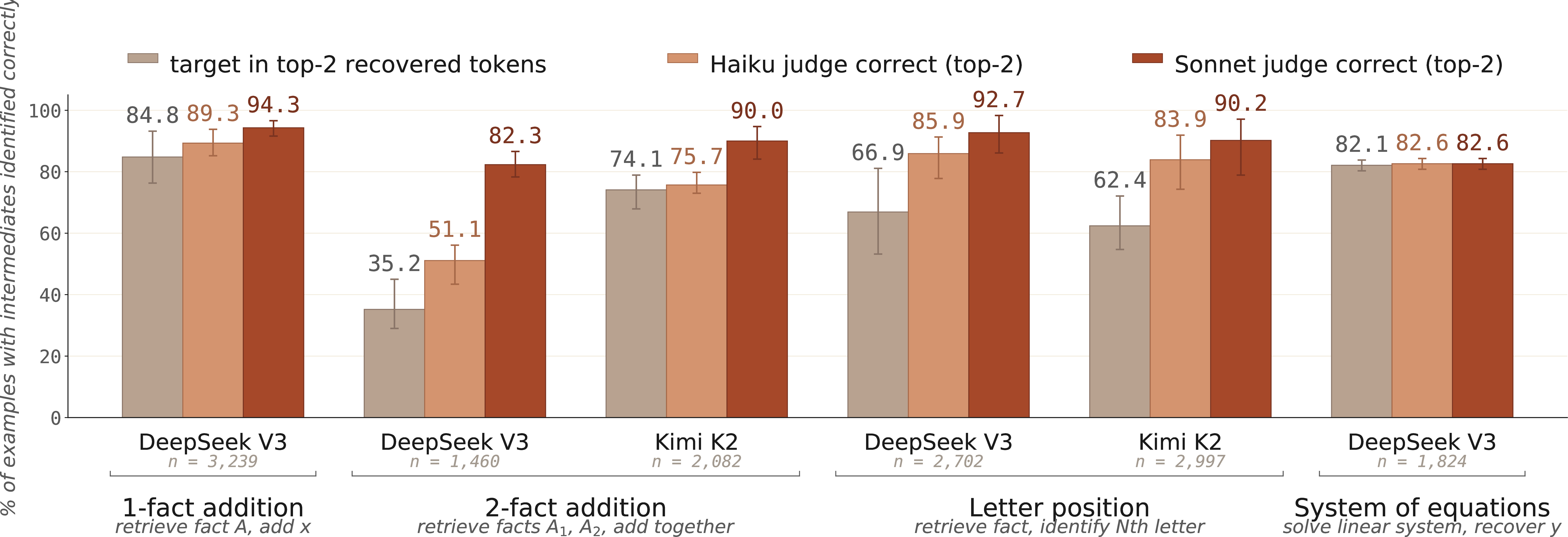 Figure 6: Decoding accuracy across tasks, models, and judges. Error bars show the min/max across all filler conditions. For each task–model condition, three bars compare: (grey) the fraction of examples for which the hidden intermediate appears among the top-2 recovered tokens (no LLM judge); (light rust) the fraction for which a Haiku judge, given the top-50 decoded tokens, includes the target among its top-2 guesses under a neutral prompt; (rust) the same with a Sonnet judge. Both judges outperform raw token retrieval, and stronger judges outperform weaker ones. This indicates the judge exploits contextual signals beyond the literal top-2 tokens. Each bar pools examples across 6–9 filler conditions. Shuffled-token baseline accuracy is \sim1% (see Appendix 16). The system of equations group reports recovery of the intermediate variable y on DeepSeek V3 (n=1{,}824); because that task contains no informative context, the judges perform on par with direct token recovery rather than above it.