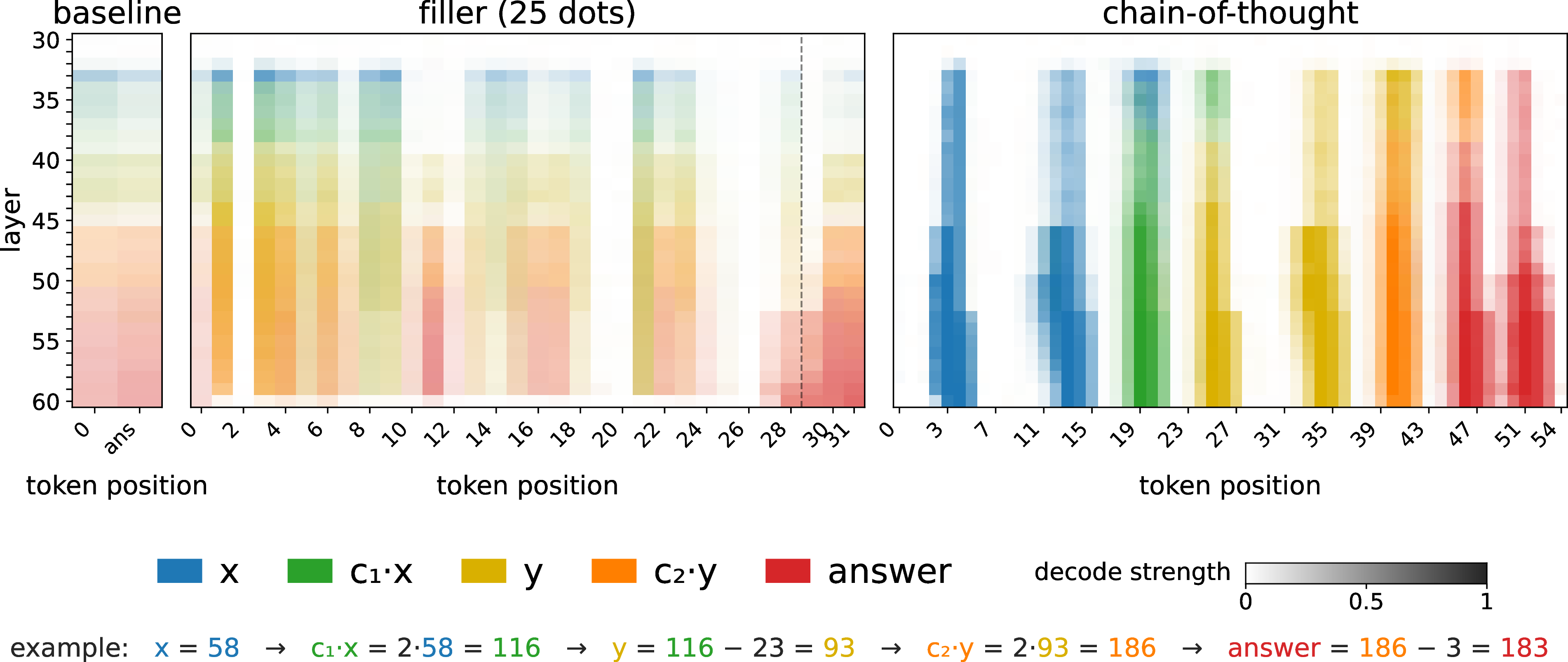 Figure 4: Logit-lens heatmaps show that filler computation is not the same as chain-of-thought when solving systems of equations. (DeepSeek V3; each panel aggregates 500 examples). Each of the five chain quantities x \to c_1 x \to y \to c_2 y \to \text{answer} has a fixed color; its opacity at a given (layer, token position) is its decode strength averaged over the 500 examples. Left (baseline, no filler): the chain resolves in a single pass at the answer position, with operands decoding in earlier layers and the answer in later layers. Middle (25 dots): the same depth-ordered intermediates are spread across the filler positions; the dashed line marks where the answer is prompted. Right (explicit chain-of-thought): the model is allowed to reason in writing before answering; each intermediate surfaces right before the position where it is output.