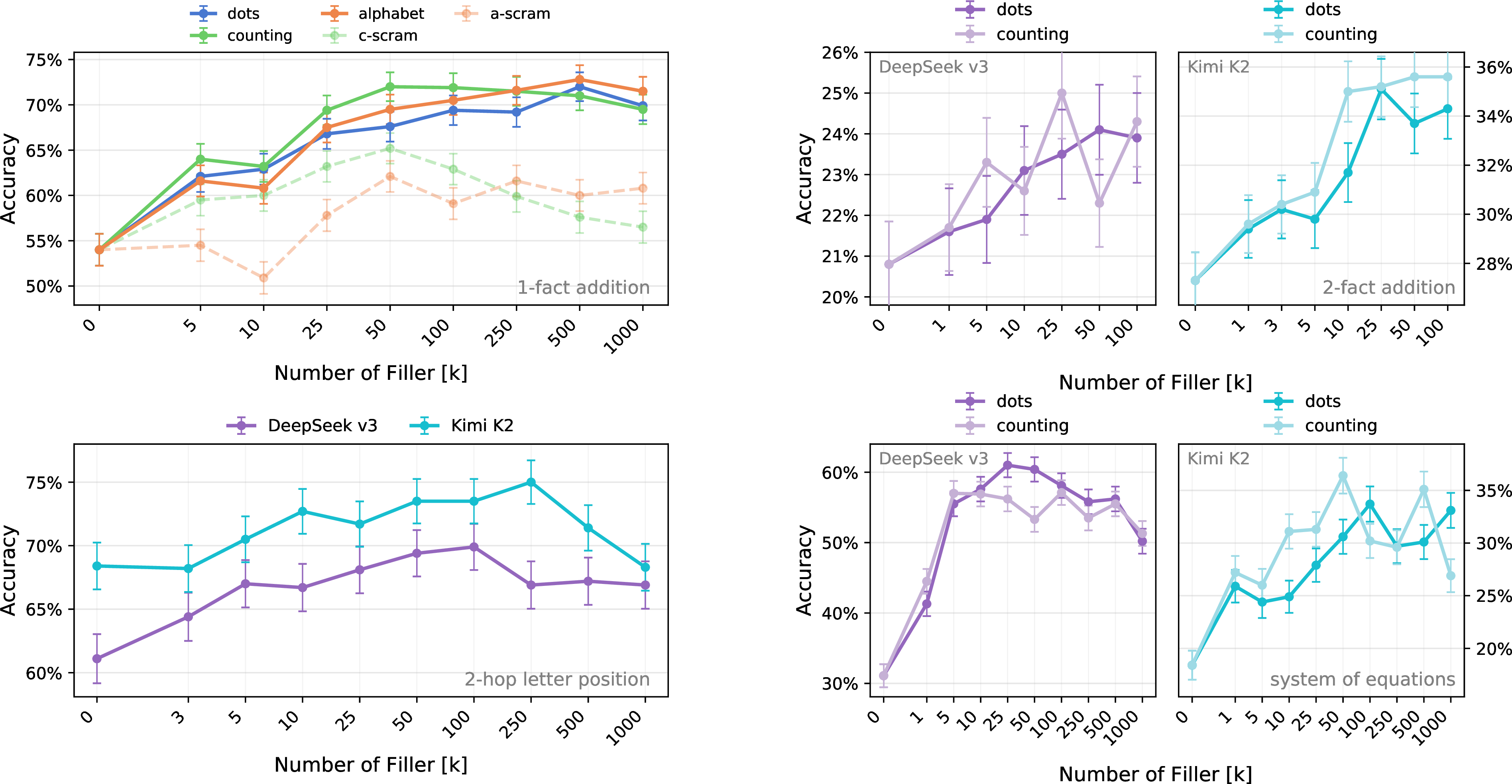 Figure 2: Filler tokens improve accuracy across tasks, models, and filler types. Uplift typically quickly increases with filler length until, at very long filler lengths, it asymptotes and even degrades. Error bars show \pm 1 SE under a binomial model (same fixed test set across all k values). Top left: 1-fact addition on DeepSeek V3 (API; 800 examples). All filler types produce comparable uplift while scrambled variants underperform, indicating that the filler must be non-disruptive but not that any specific content is required. Top right: 2-fact addition on DeepSeek V3 and Kimi K2 (4-bit quantized; 1500 examples). Uplift appears in both models. Bottom left: 2-hop letter-position task on DeepSeek V3 and Kimi K2 (API; 637 examples; dot filler). Uplift extends beyond numeric composition. Bottom right: system of equations on DeepSeek V3 and Kimi K2 (API; 800 examples). Again, uplift appears in both models; at very long filler, it asymptotes and eventually degrades.