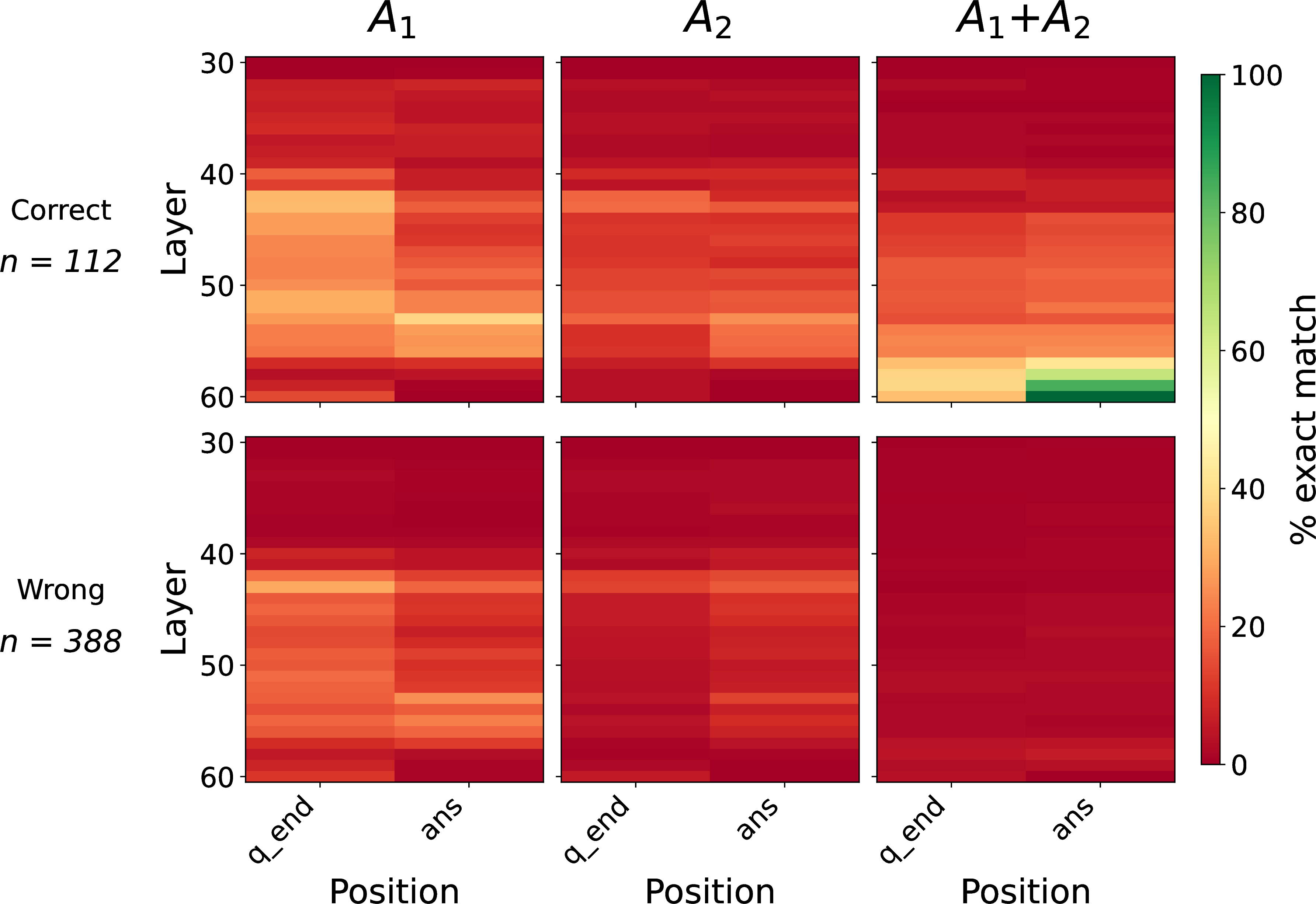 Figure 7: No-filler baseline, 2-fact addition (DeepSeek V3). We apply the logit lens at each (layer, position) for the end of the question and the answer forming position; color shows the fraction of examples whose top numeric token exactly matches the ground-truth target (A_1, A_2, or A_1{+}A_2), the same measure as Figure 3. Rows split examples by whether the model answered correctly (n=112 correct, n=388 wrong). In correct examples (top), the sum A_1{+}A_2 is the most strongly decoded value at ans, while A_1 and A_2 decode more weakly there; with no filler region present, the operands do not appear in the separated early/later arrangement they take on under filler (Figure 3). In wrong examples (bottom), the operands remain somewhat encoded while the sum is absent, matching the compose-failure pattern seen under filler.