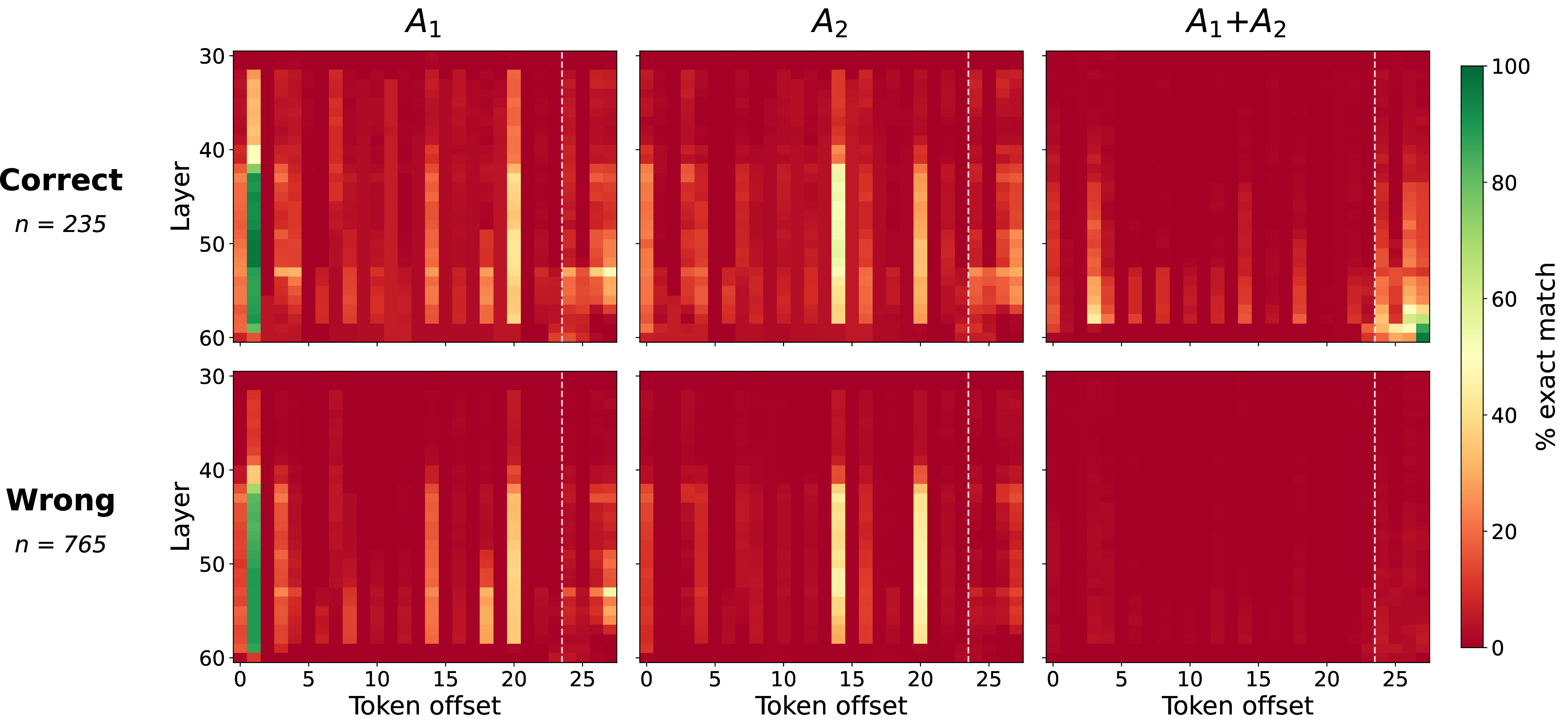Figure 9: DeepSeek V3, 2-fact addition with counting-10 filler. We apply the logit lens at each (layer, filler position). Heatmap color shows the fraction of examples where the top number token exactly matches the ground-truth target (A_1, A_2, or A_1+A_2). Rows split examples by whether the model answered correctly. The same general pattern is observed as in Figure 3, even with a different filler type.