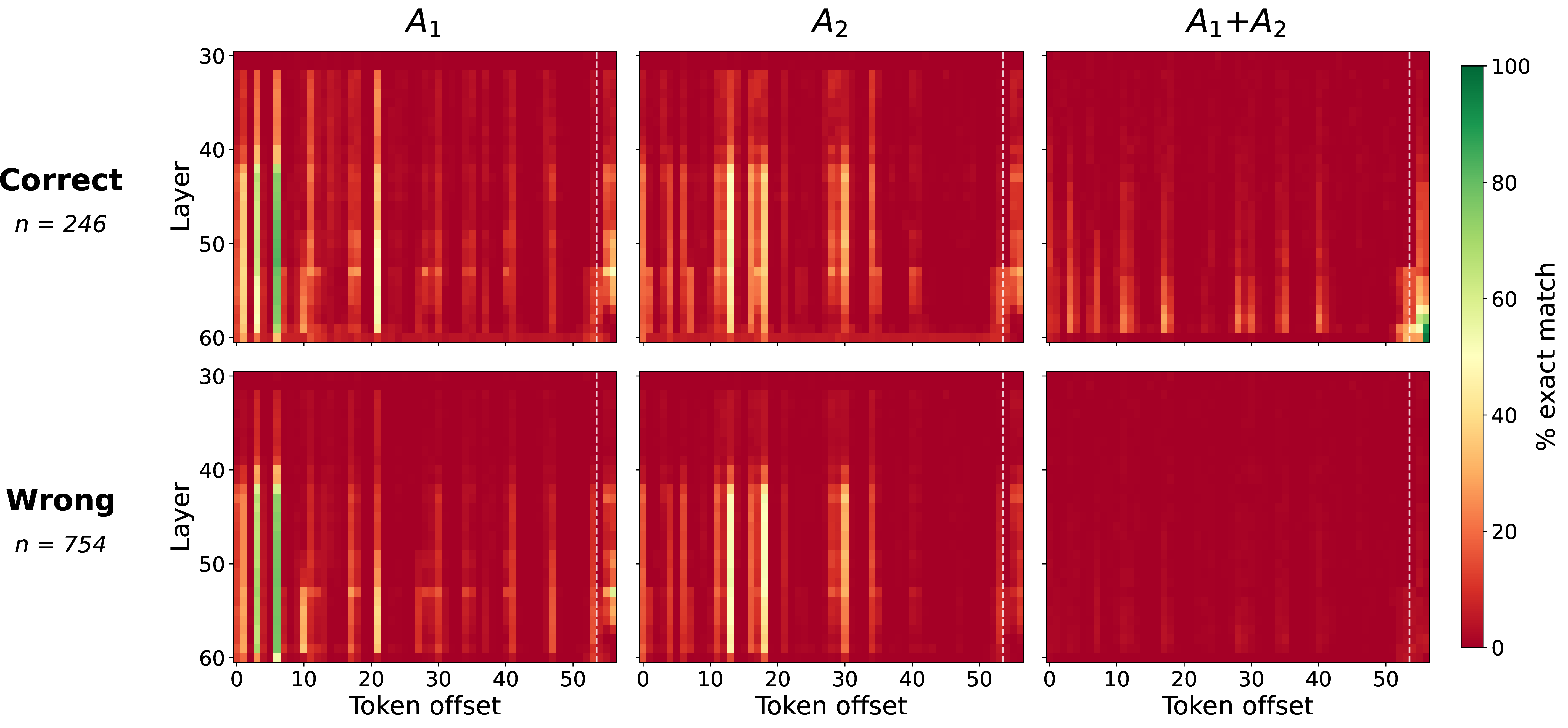 Figure 10: DeepSeek V3, 2-fact addition with dots-50 filler. We apply the logit lens at each (layer, filler position). Heatmap color shows the fraction of examples where the top number token exactly matches the ground-truth target (A_1, A_2, or A_1+A_2). Rows split examples by whether the model answered correctly. The same general pattern is observed as in Figure 3, even with much longer filler.