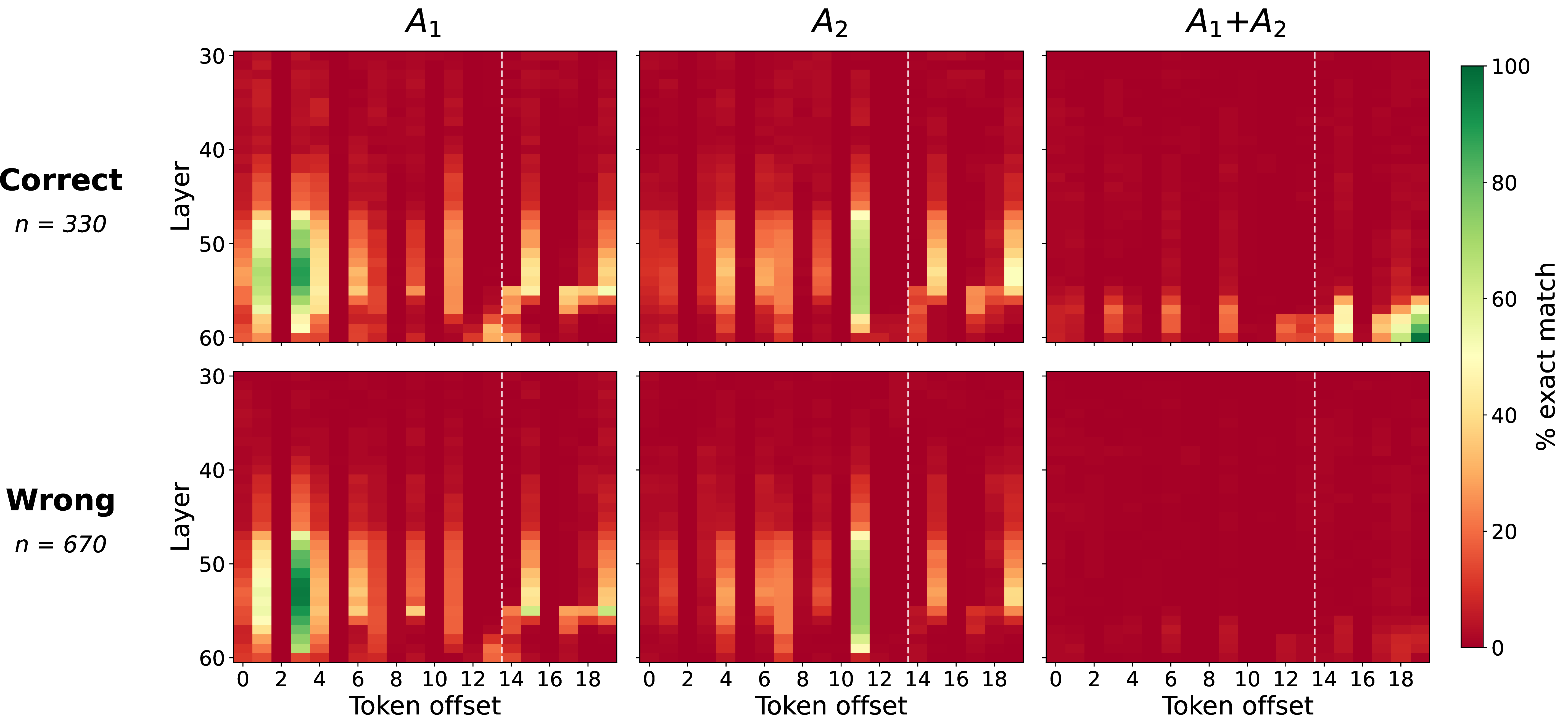 Figure 8: Kimi K2, 2-fact addition with dot-10 filler. We apply the logit lens at each (layer, filler position). Heatmap color shows the fraction of examples where the top number token exactly matches the ground-truth target (A_1, A_2, or A_1+A_2). Rows split examples by whether the model answered correctly. The same general pattern is observed as in Figure 3, even with a different model.