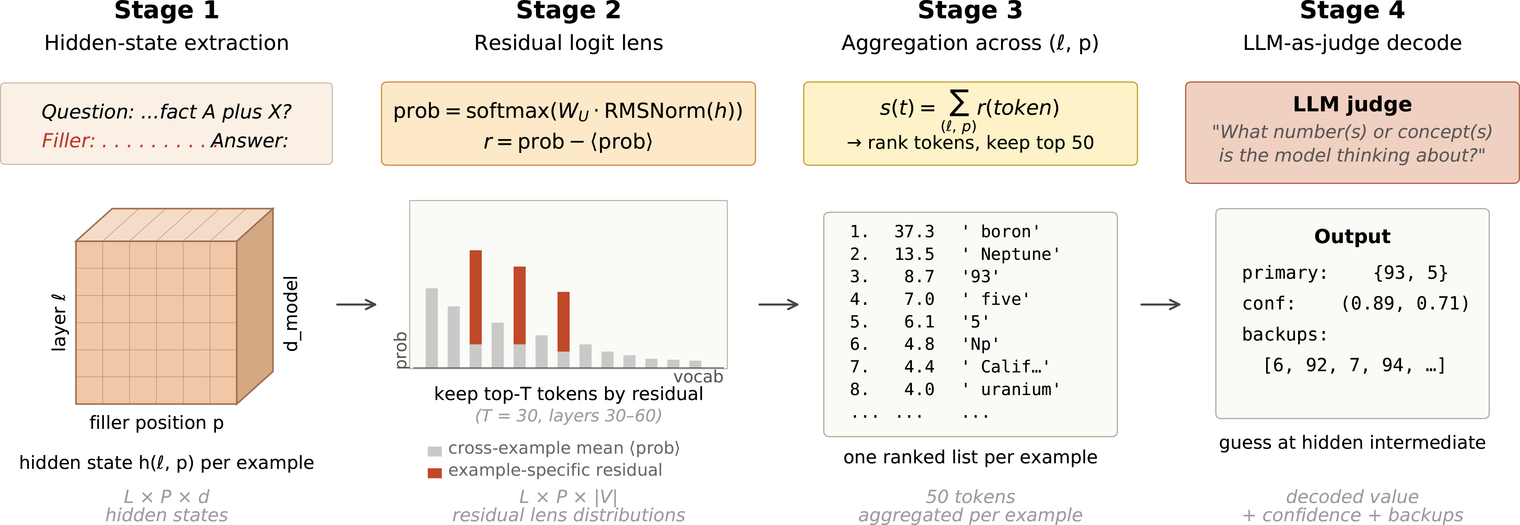Figure 5: The unsupervised decoding pipeline. (1) Extract residual-stream activations at every layer and filler position. (2) Apply the logit lens at each cell and subtract a cross-example mean to remove question-independent baselines. (3) Aggregate the resulting residual scores across cells; keep the top 50 tokens per example. (4) Pass the top tokens to a judge LLM under a neutral prompt asking what the original model is reasoning about. The pipeline requires no training or labels.