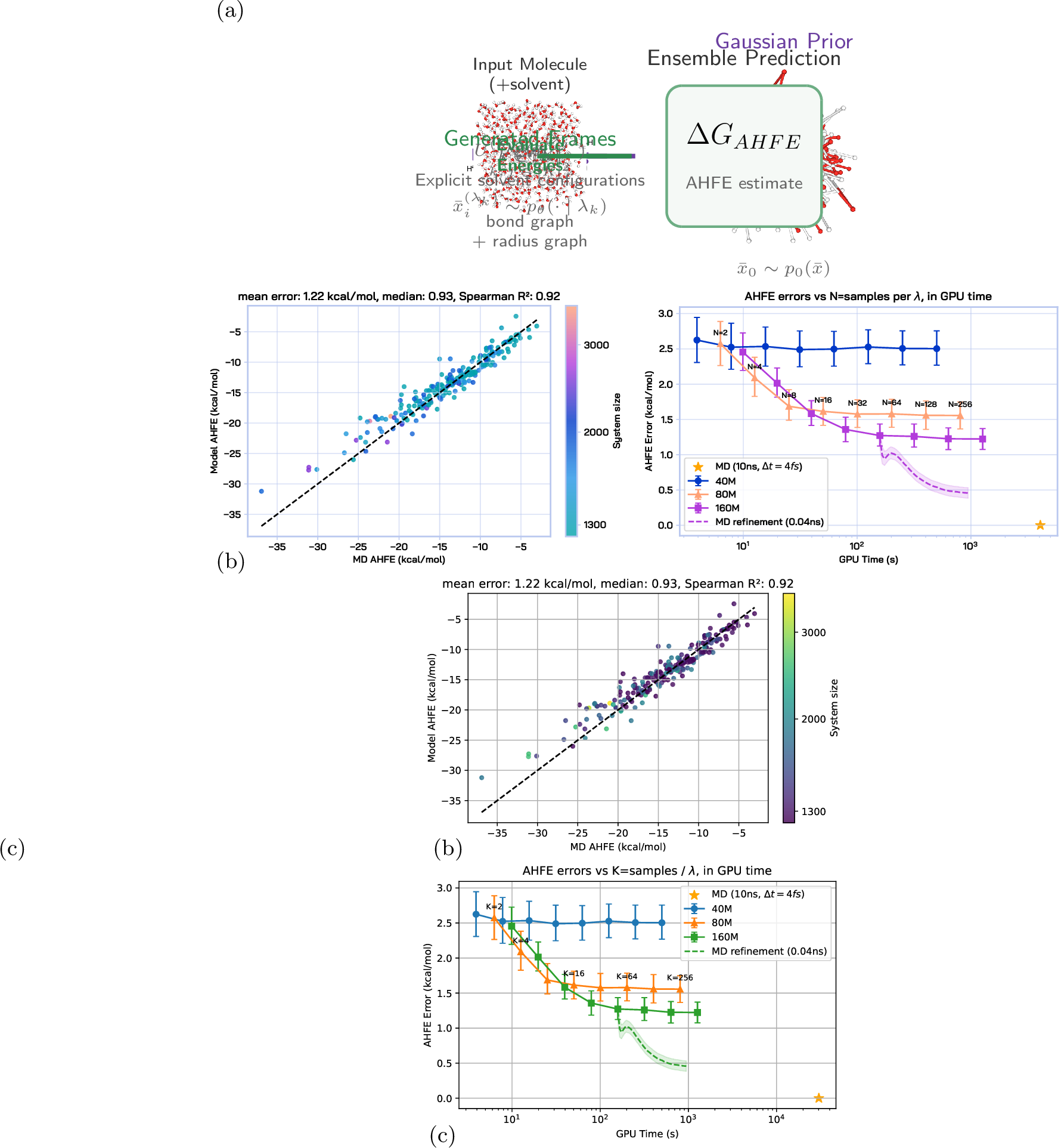 Figure 1: Overview of AquaGen generative modeling framework and results on absolute hydration free energy (AHFE) estimation. (a) A flow matching model is trained to generate uncorrelated, all-atom, explicit-solvent, PBC-aware configurations \bar{x}_i^{(\lambda_k)} \sim p_\theta(\cdot \mid \lambda_k), i \in[1, N], k \in[1, K] which approximate samples from data distributions p_{\mathrm{data}}(\cdot \mid \lambda_k) along an alchemical pathway governed by \lambda_k. Potential energy evaluations U^{(\lambda_k)}(\bar{x}_i^{(\lambda_j)}) and MBAR are then used to estimate the absolute hydration free energy (AHFE). (b) Unrefined model samples yield an average and median error of 1.22 kcal/mol and 0.93 kcal/mol respectively on unseen systems, color-coded by number of atoms. (c) Our framework makes use of train- and test-time compute to improve AHFE prediction accuracy. Scaling model size from 40M to 160M parameters improves accuracy, while generating more samples at test-time achieves a similar effect. Operating at all-atom, explicit solvent resolution allows for MD refinement (purple dashed line) starting from generated samples (purple solid line), while remaining 4\times faster than MD.