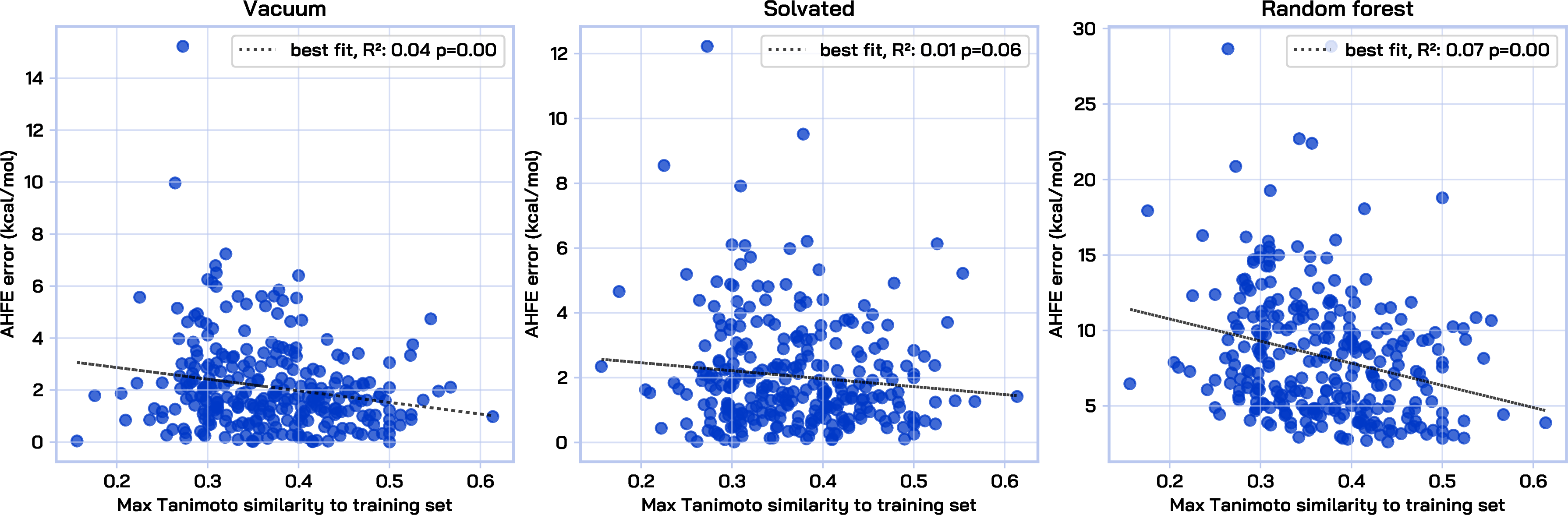 Figure 8: Baseline AHFE Mean AE vs similarity to the training set for baselines. The weak, negative trend suggests that baselines succeed closer to their training set.