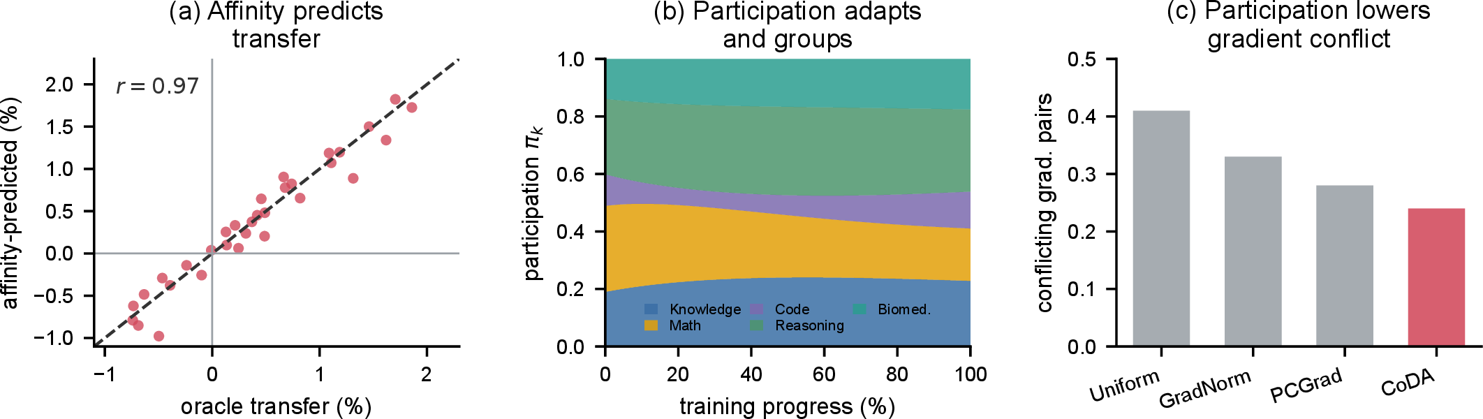 Figure 4: Mechanism. (a) The forward-only affinity predicts oracle leave-one-out transfer over (domain, domain, round) triples (r\!=\!0.94). (b) Per-domain participation \pi under CoDA over training: participation migrates out of the early-saturating Code domain toward Knowledge/Reasoning, and synergistic Math/Reasoning rise together. (c) Fraction of conflicting cross-domain gradient pairs; CoDA lowers conflict from 0.41 (uniform) to 0.24, below gradient-surgery baselines.