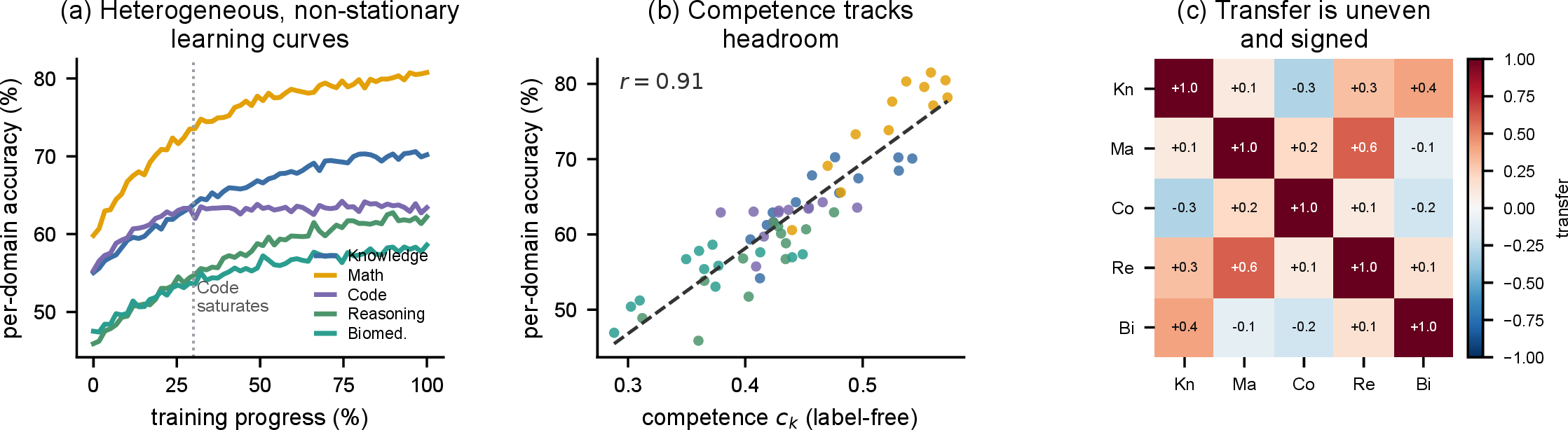Figure 1: Co-learning a shared adapter is governed by two things, both readable without labels. (a) Per-domain accuracy under uniform mixing on Qwen-2.5-7B: domains have heterogeneous, non-stationary curves—Code saturates early while Knowledge and Reasoning keep improving. (b) Across domains and checkpoints, the label-free competence c_k is strongly correlated with per-domain accuracy (r\!\approx\!0.9), so its complement is a headroom proxy. (c) Domains transfer unevenly: leave-one-out transfer (%change in a domain’s accuracy when a second domain is co-trained) is signed and heterogeneous—some pairs are synergistic (Math\leftrightarrowReasoning), others interfere.