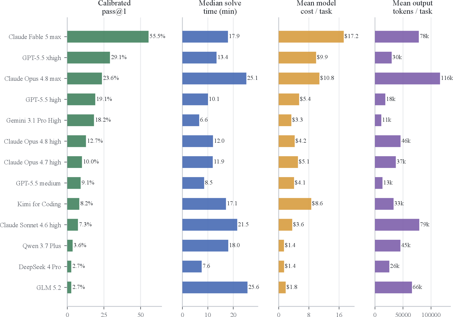 Figure 6: Efficiency profile across evaluated configurations. Rows are sorted by pass@1 and compare success rate with median solve time, mean model cost, and mean output tokens per task.