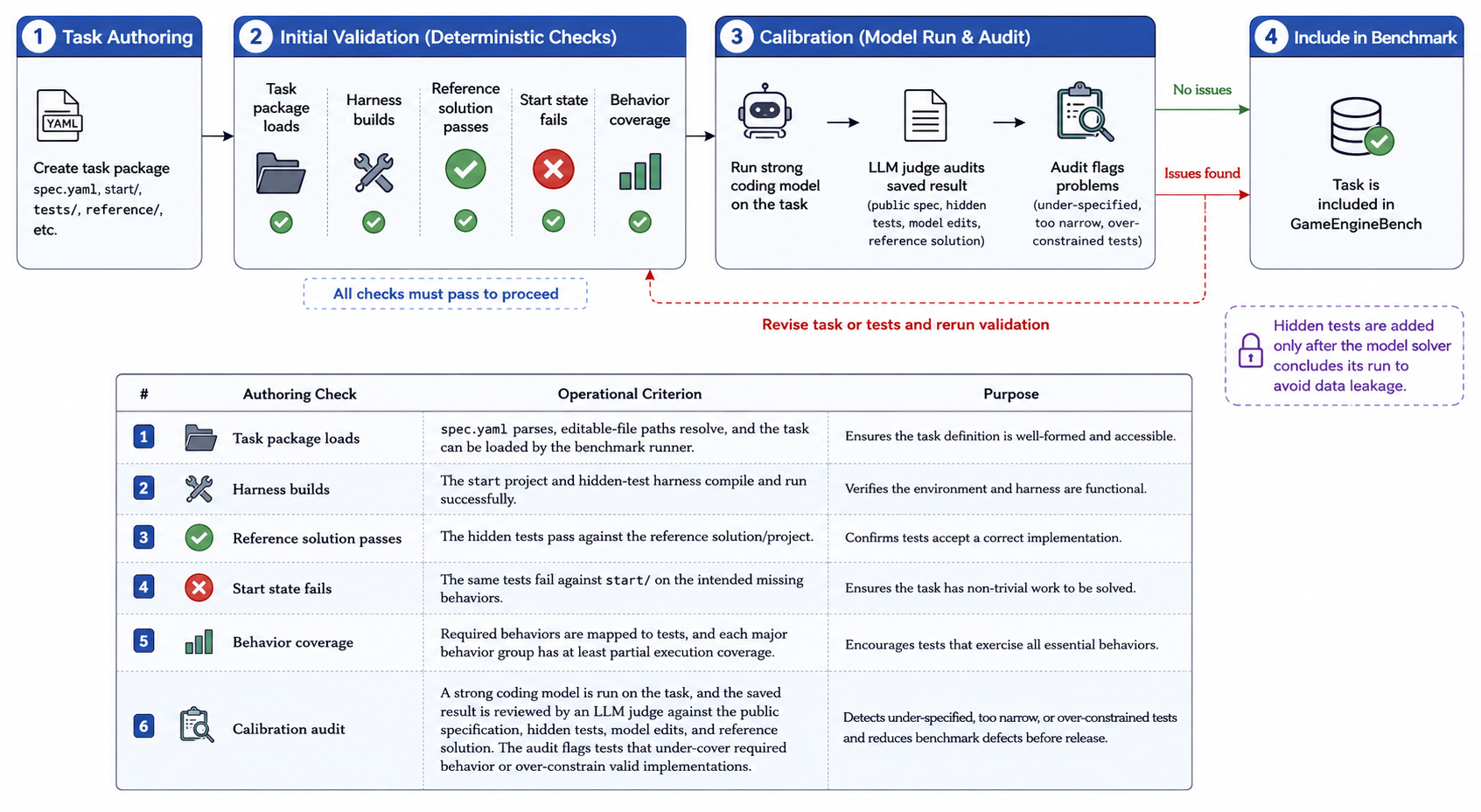 Figure 1: Task authoring, test validation, LLM-as-a-Judge review, and task calibration process.