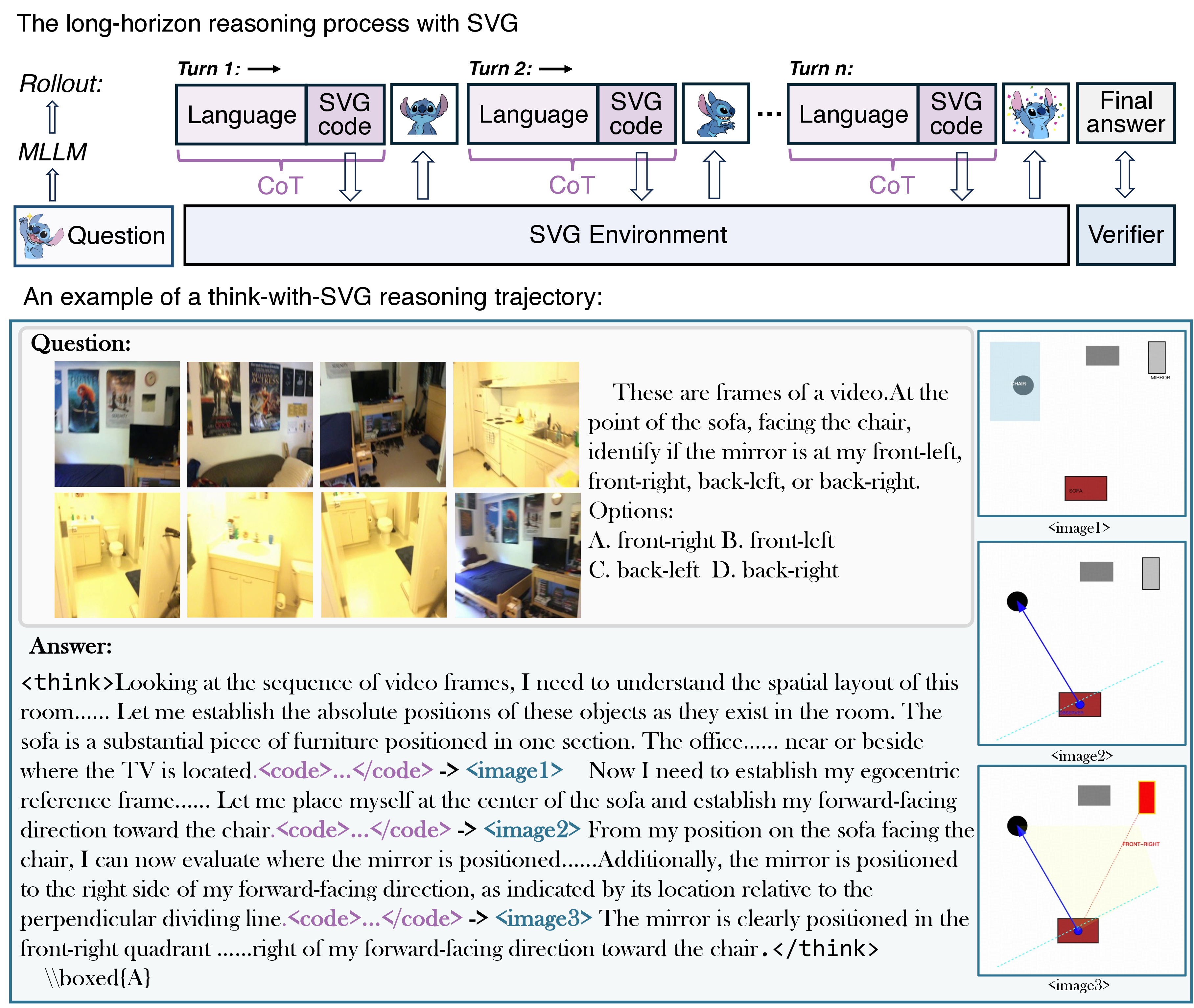 Figure 2: Think-with-SVG Pipeline. MentalThink trains MLLMs to natively use SVG code to render “mental images” during multi-turn thinking process with SVG environment, enabling more advanced and effective reasoning for complex problem-solving.