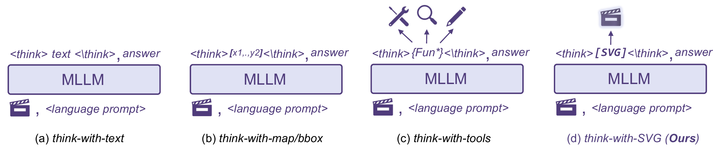 Figure 1: Conceptual comparison of different thinking paradigms.
