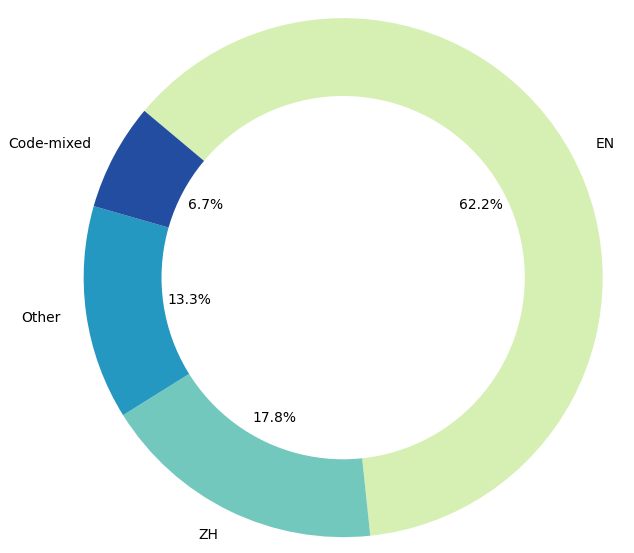 Figure 3: Distribution of datasets into by language groups.