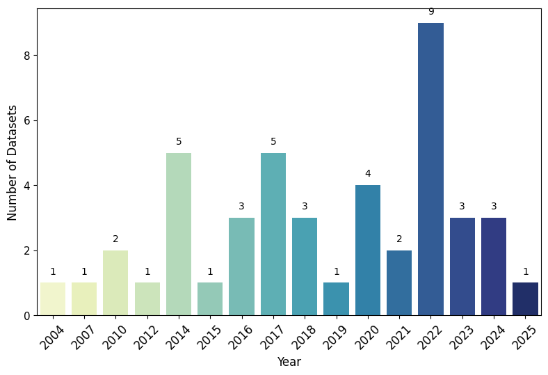 Figure 2: Distribution of the datasets by year