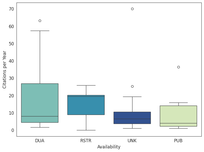 Figure 6: Distribution of citation counts by dataset availability type.