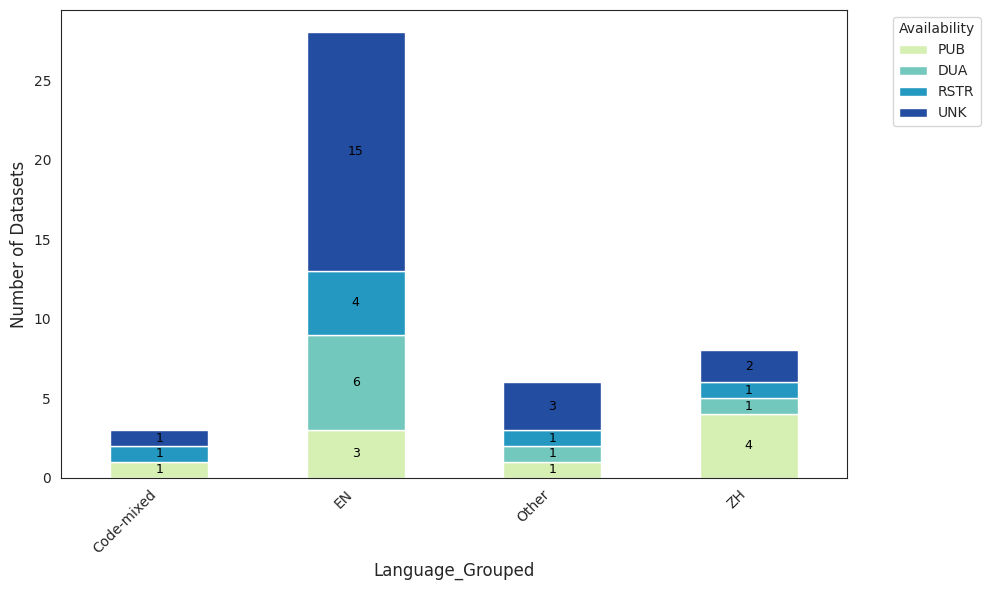 Figure 7: Availability of datasets across language groups.