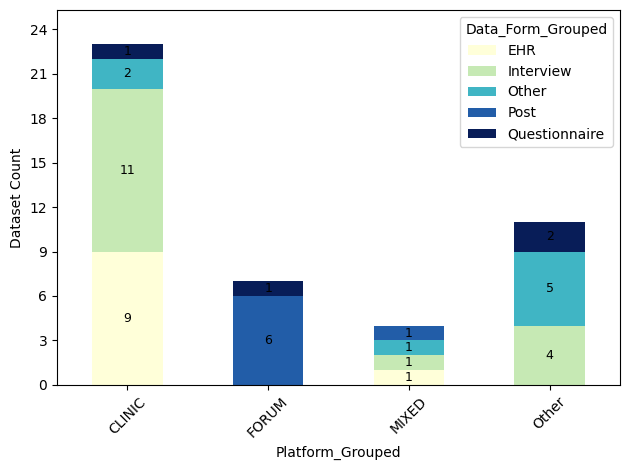 Figure 5: Distribution of data types across platforms.