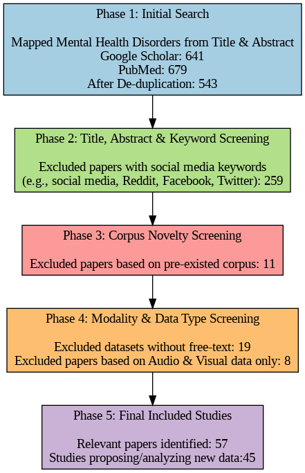 Figure 1: PRISMA flowchart illustrating the systematic literature search and screening process.