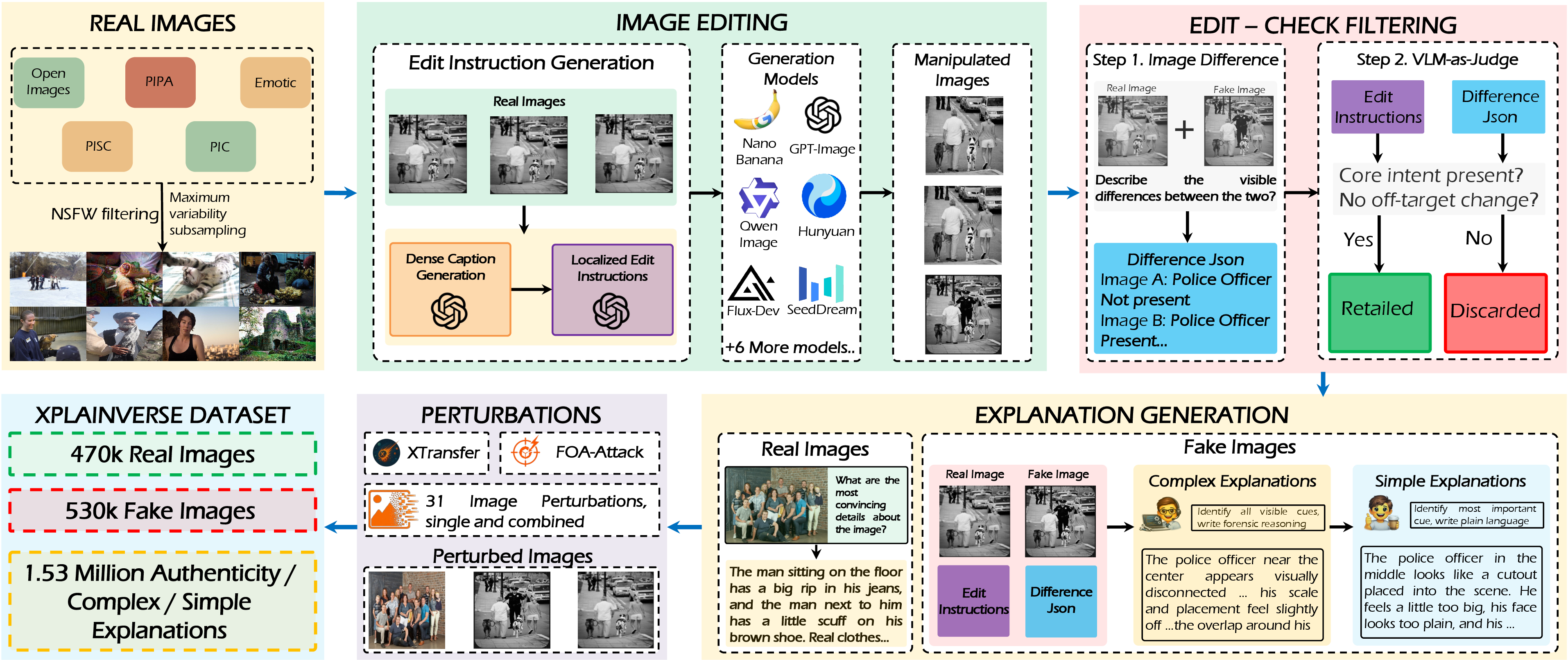 Figure 2: Overview of the XPlainVerse data generation pipeline. For each real image, we generate multiple edit instructions, followed by synthetic image generation. These synthetic images are then passed through our multi-stage filtering pipeline. Finally, we add a range of low-level perturbations and adversarial attacks to both the real and fake sets.