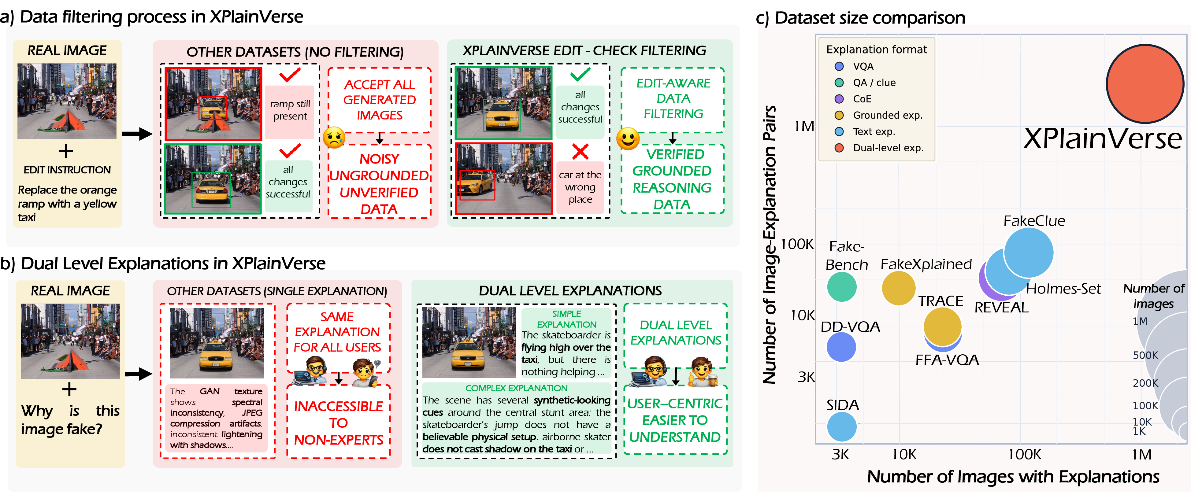 Figure 1: The proposed large-scale deepfake explainability dataset XPlainVerse created with (a) Edit-Aware data filtering process containing (b) Dual-level (complex and simple) deepfake explanations in XPlainVerse. (c) Size comparison of XPlainVerse with other reasoning-centric deepfake benchmarks.
