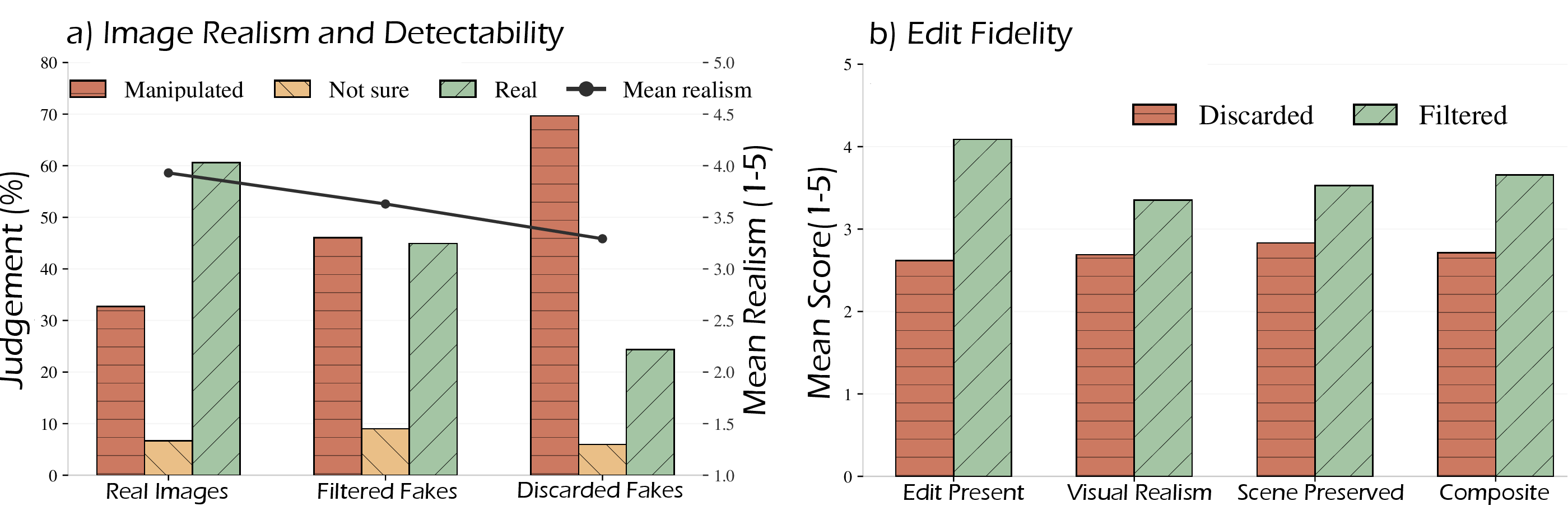Figure 4: (a) Realism comparison between real, filtered, and discarded fakes. (b) Edit-fidelity scores. Filtered fakes are rated higher in both image realism and edit fidelity than discarded fakes.