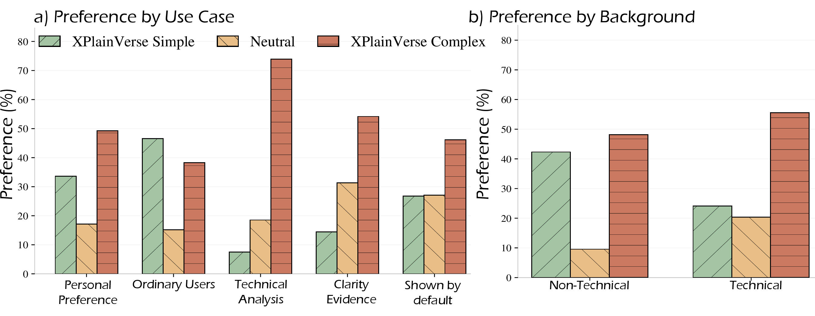 Figure 5: (a) Use-case preference comparison between complex and simple explanations. (b) Preference by background comparison between complex and simple explanations.