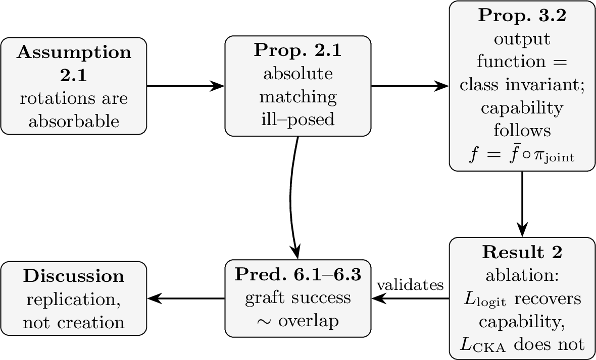 Figure 2: The logical spine. 1 (rotations can be absorbed) makesabsolute feature matching ill–posed (1) and identifies theoutput function as the class invariant capability depends on(3, the central result). The ablation of Result 2(7.3) is its experimental counterpart; the same geometry yieldsfalsifiable graft predictions (Predictions 1–3),validated in 6; the Discussion places the whole asreplication, not creation. Every later section is a consequence of thesingle premise on the left.