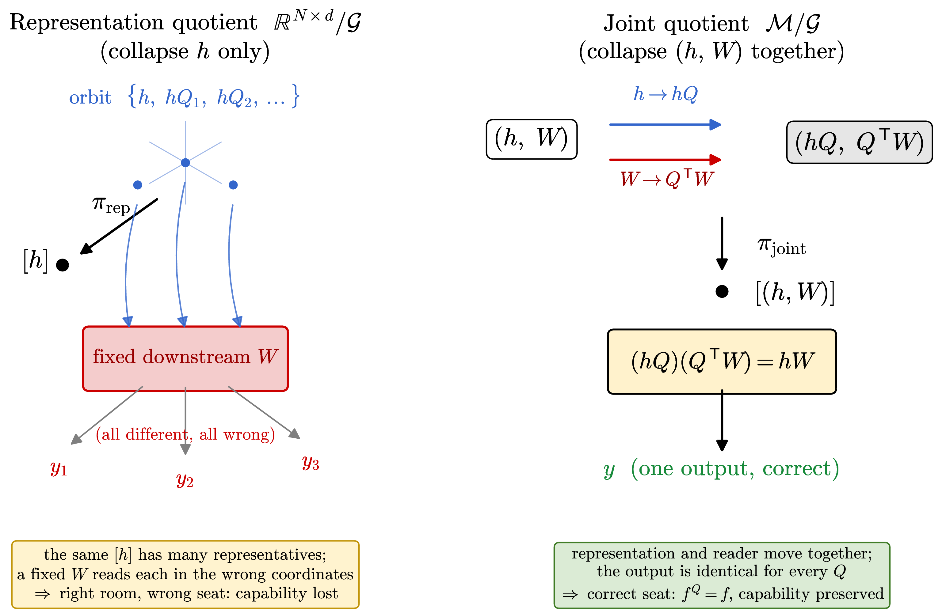 Figure 3: Why capability lives on the joint quotient, not the representation quotient (two–layer network of 1). Left: collapsing h alone to [h]\in\mathbb{R}^{N\times d}/\mathcal{G} is what \mathrm{CKA} does—but if the downstream W is held fixed, the rotated representation is read in the wrong coordinates and the output is wrong, so matching [h] does not restore capability. Right: the joint action rotates h and counter–rotates W together; the product (h\boldsymbol{Q})(\boldsymbol{Q}^\top W)=hW is unchanged, so (h,W) and its variants collapse to one point [(h,W)]\in\boldsymbol{M}/\mathcal{G} on which the output—and hence capability—is constant (f^{\boldsymbol{Q}}=f, 5 ).