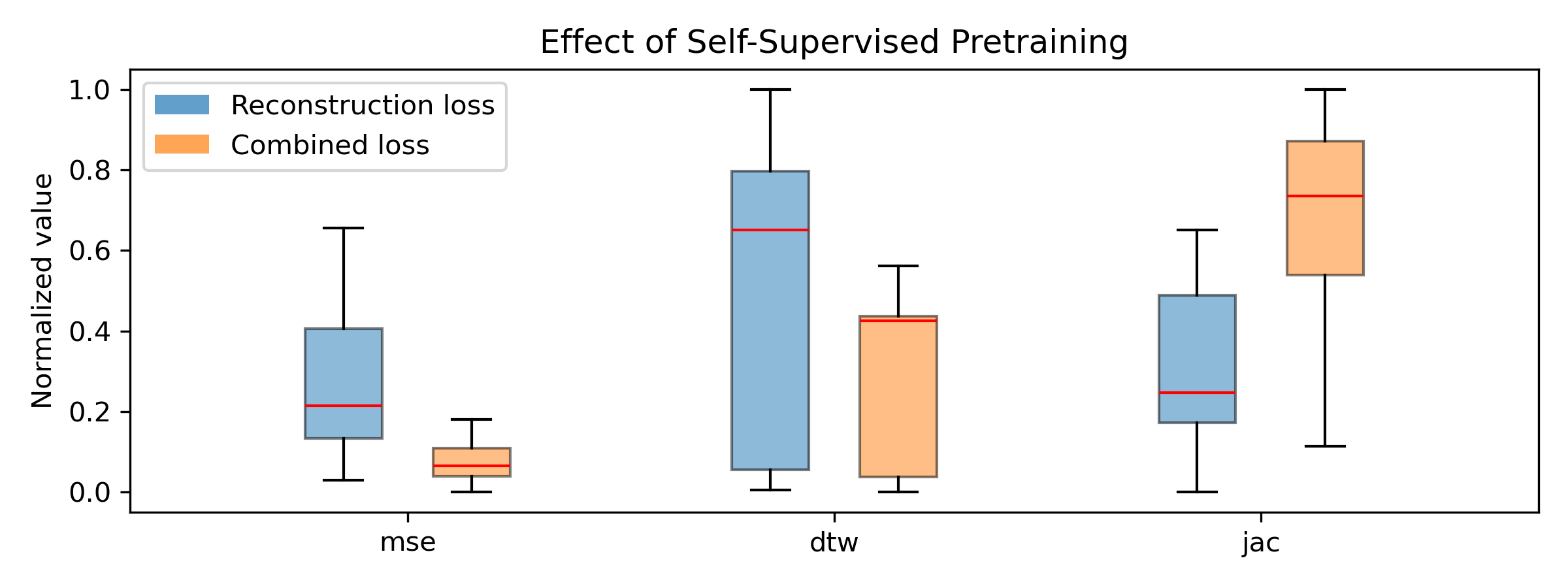 Figure 3: Effect of Self-Supervised Pretraining