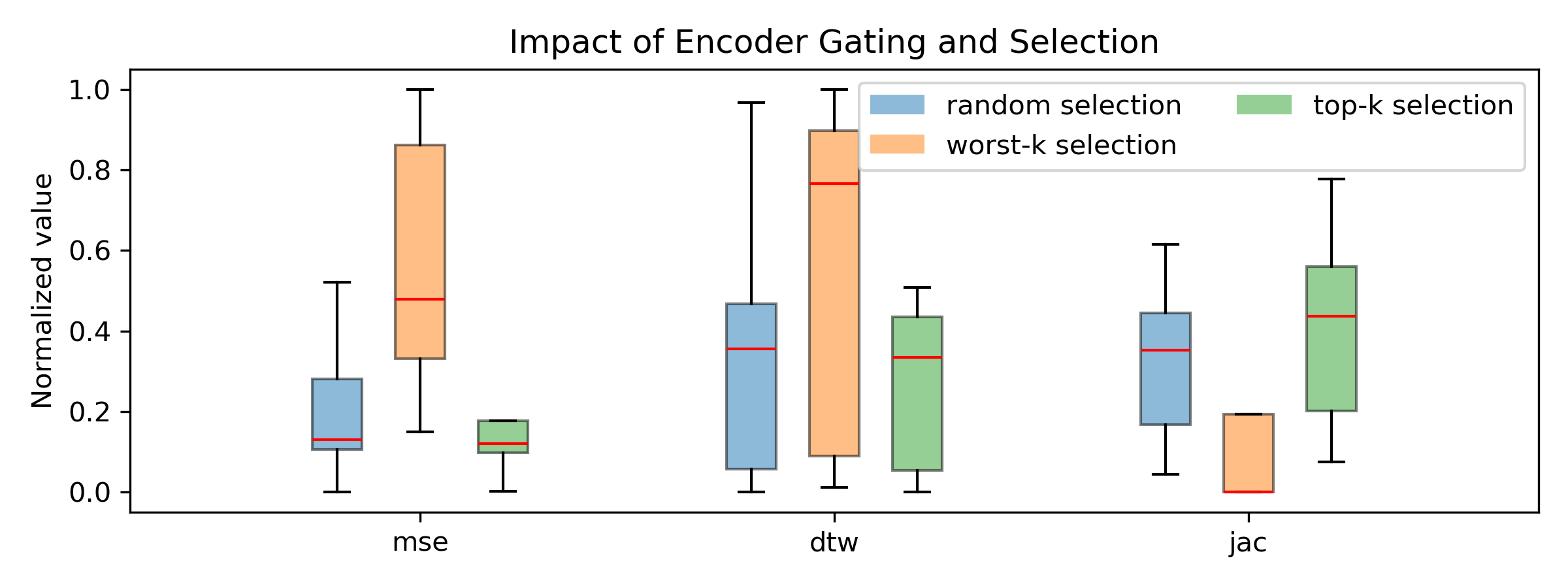 Figure 4: Impact of Encoder Gating and Selection