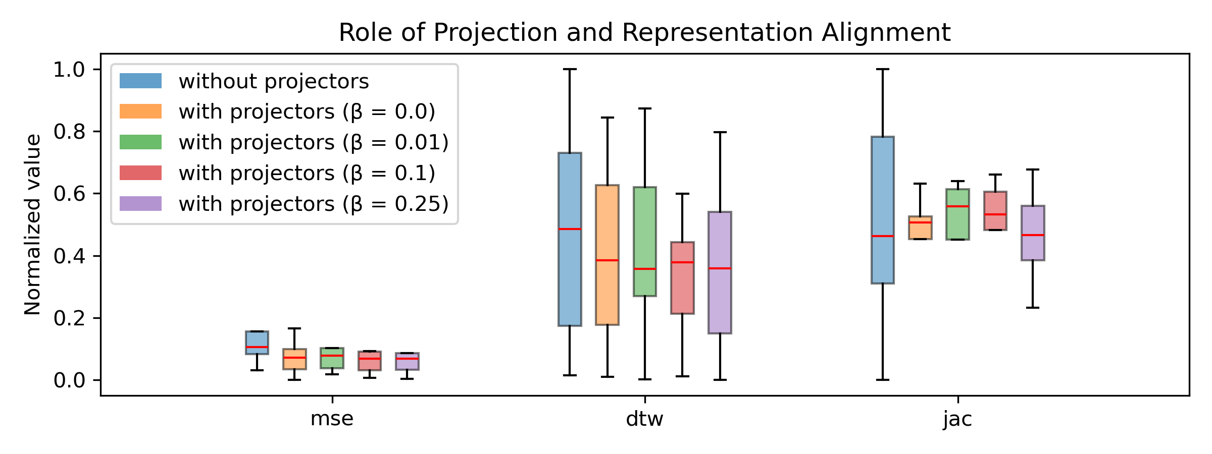 Figure 5: Role of Projection and Representation Alignment