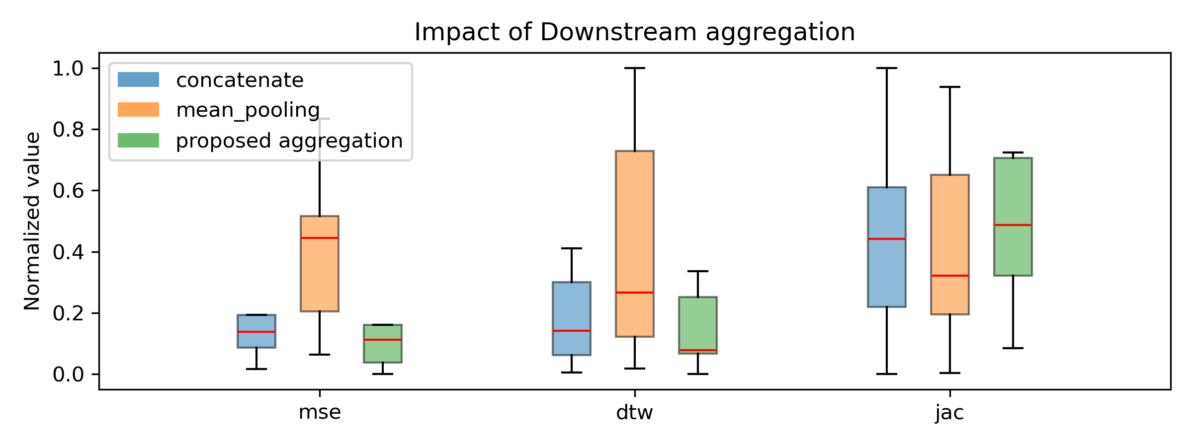 Figure 6: Impact of Downstream aggregation