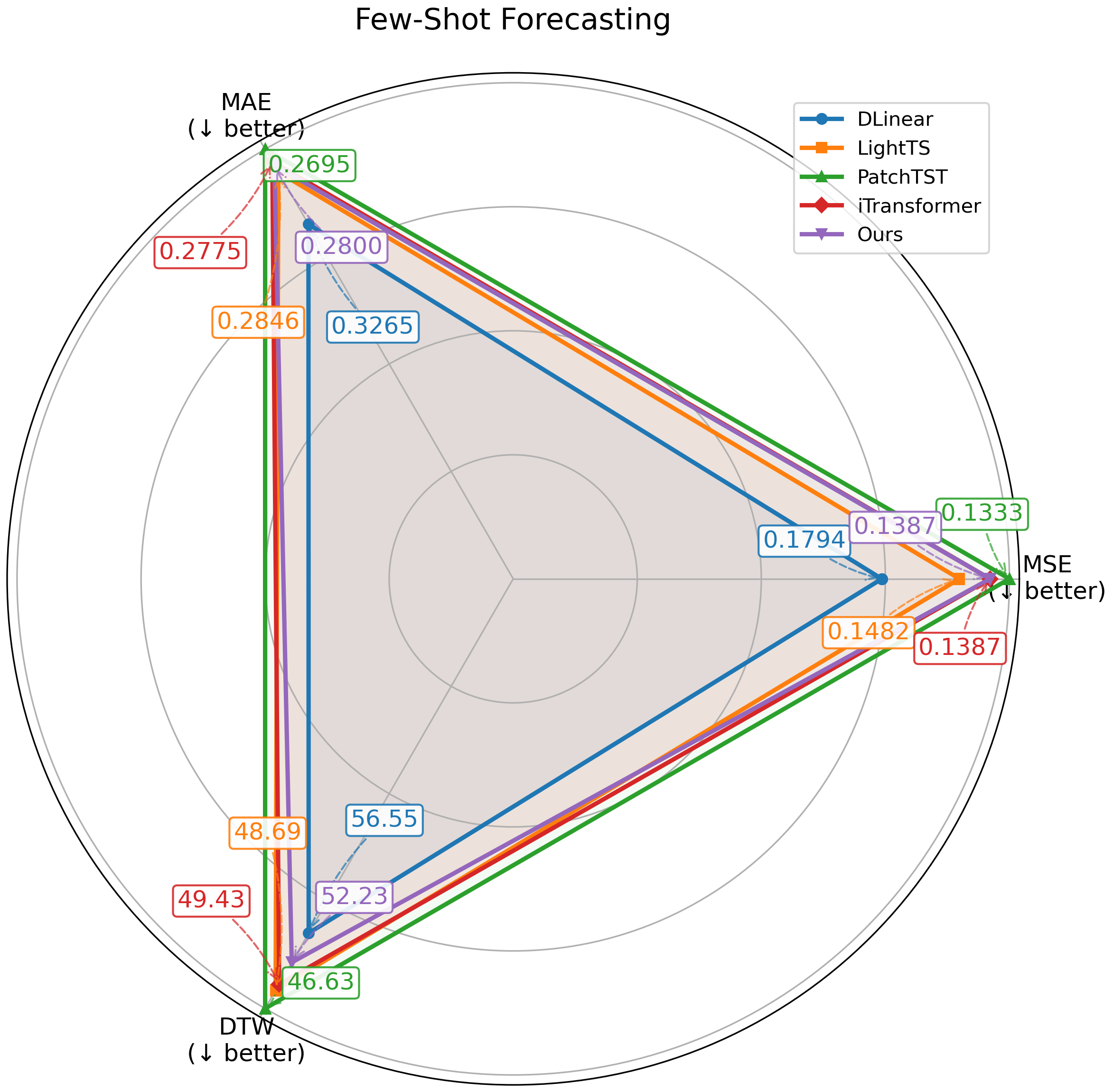 Figure 9: Performance comparison for few-shot learning forecasting task