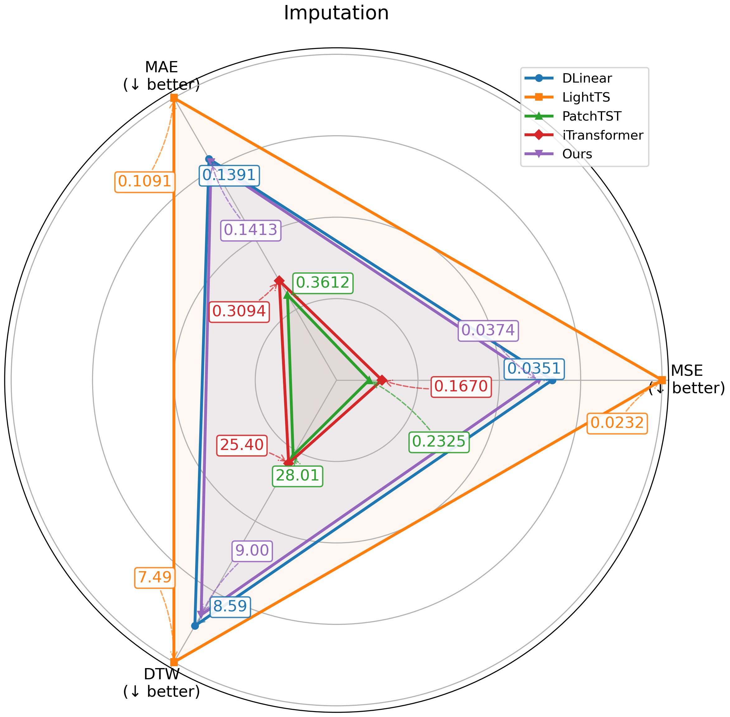 Figure 7: Performance comparison for imputation downstream task