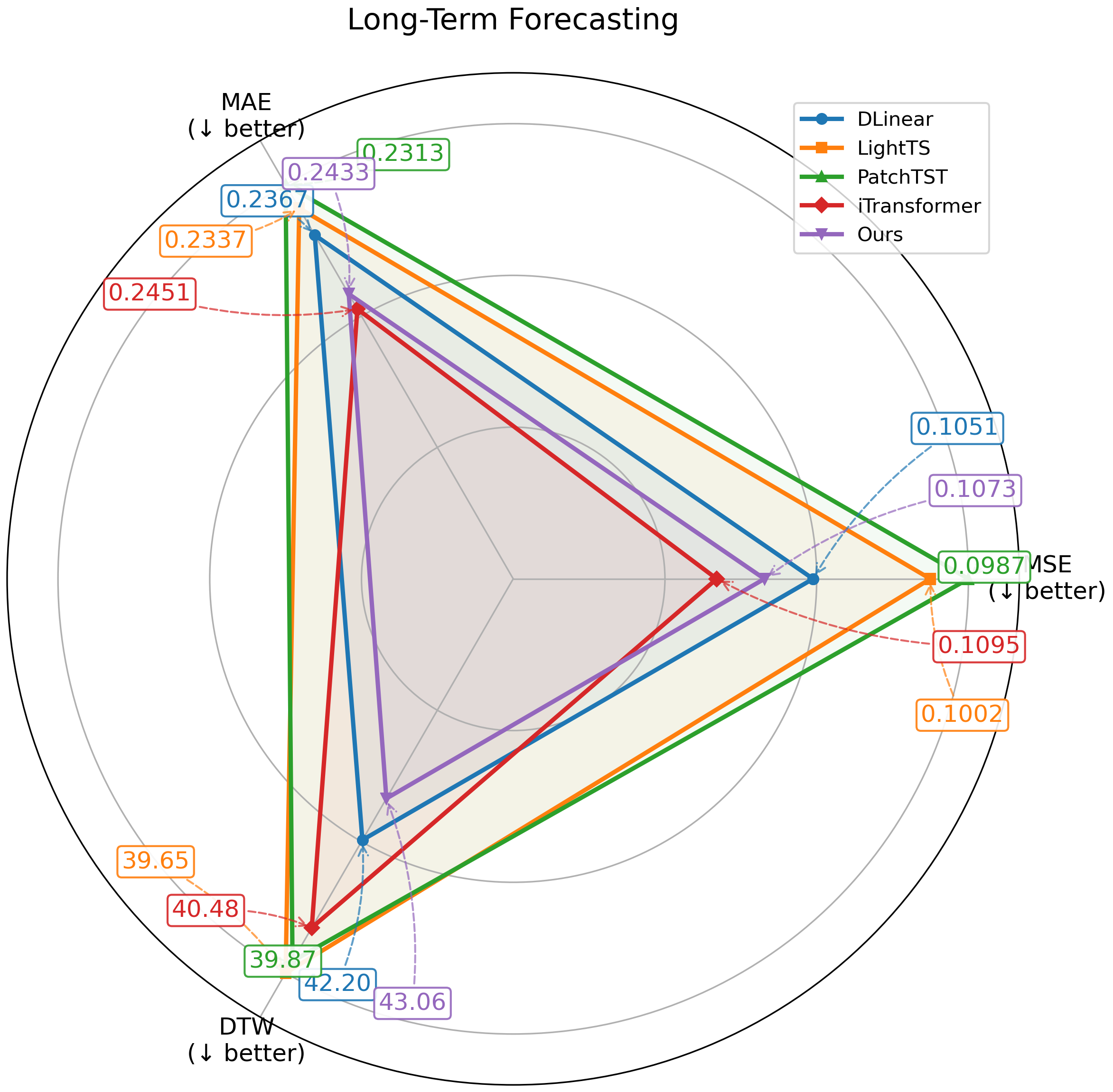 Figure 8: Performance comparison for long-term forecasting task