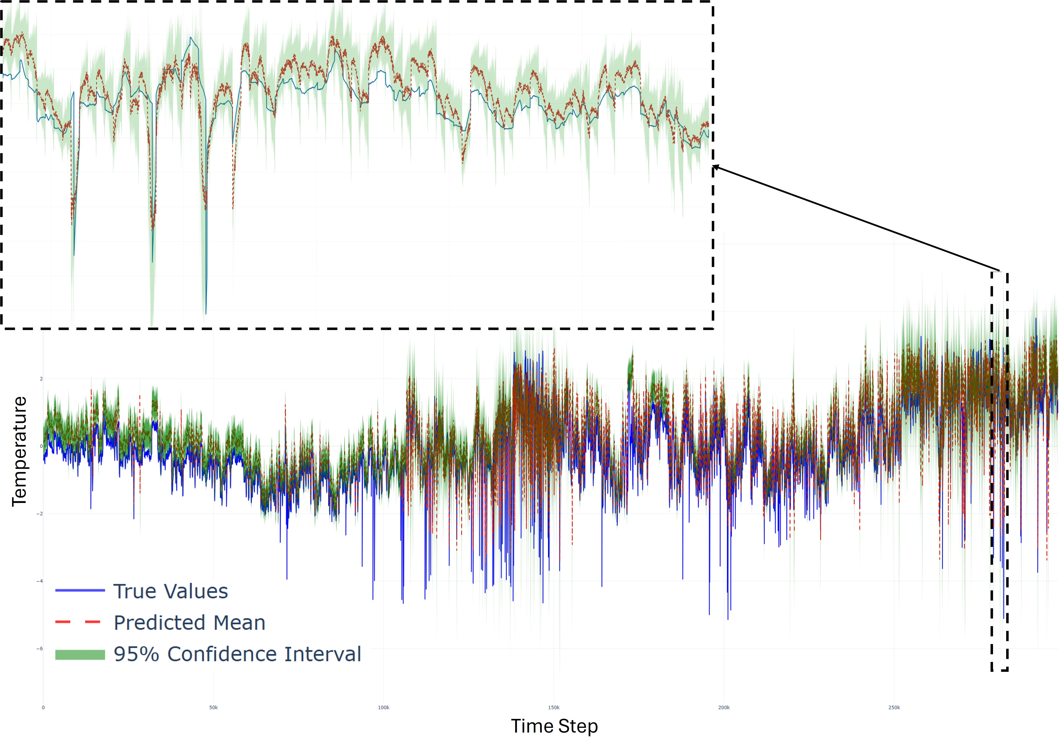 Figure 11: Temperature estimated by virtual sensor at test TGU