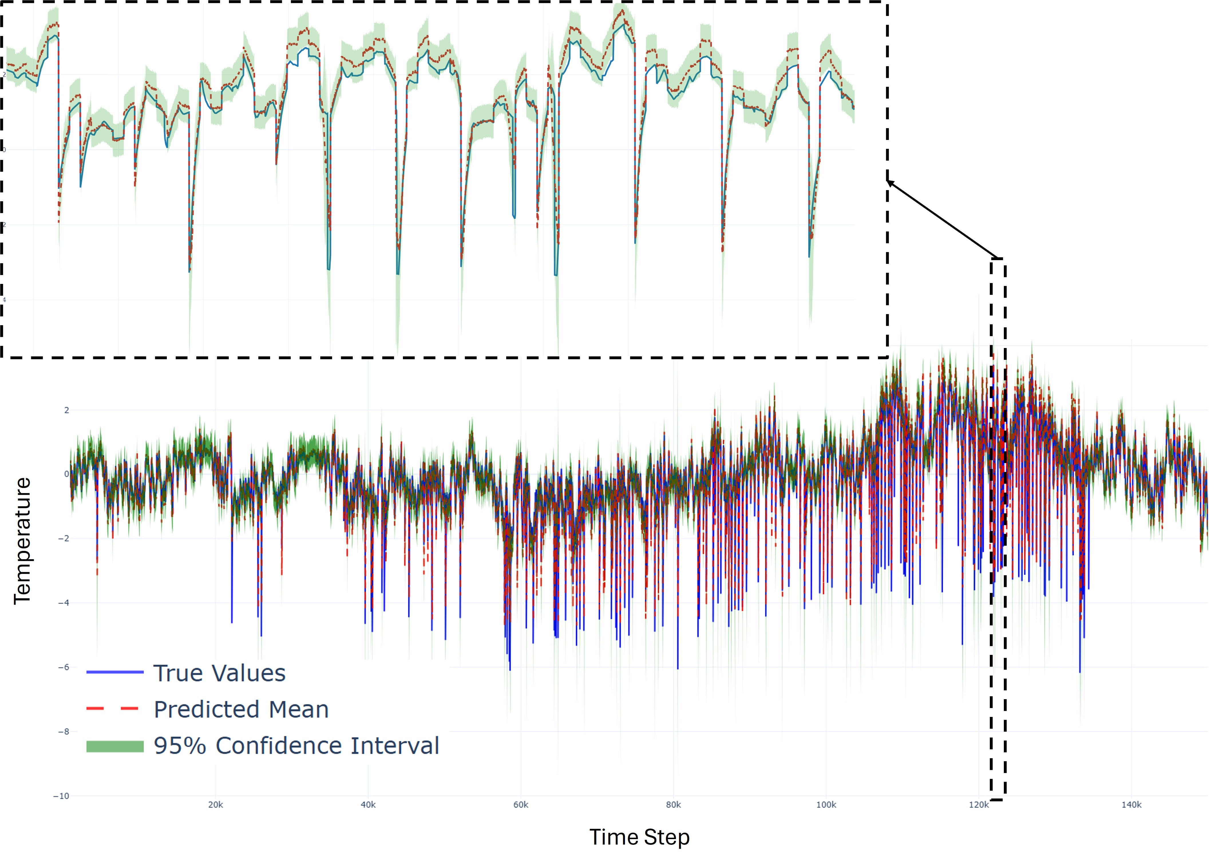 Figure 10: Temperature estimated by virtual sensor at training TGU. The zoomed-in section is taken from the split test set