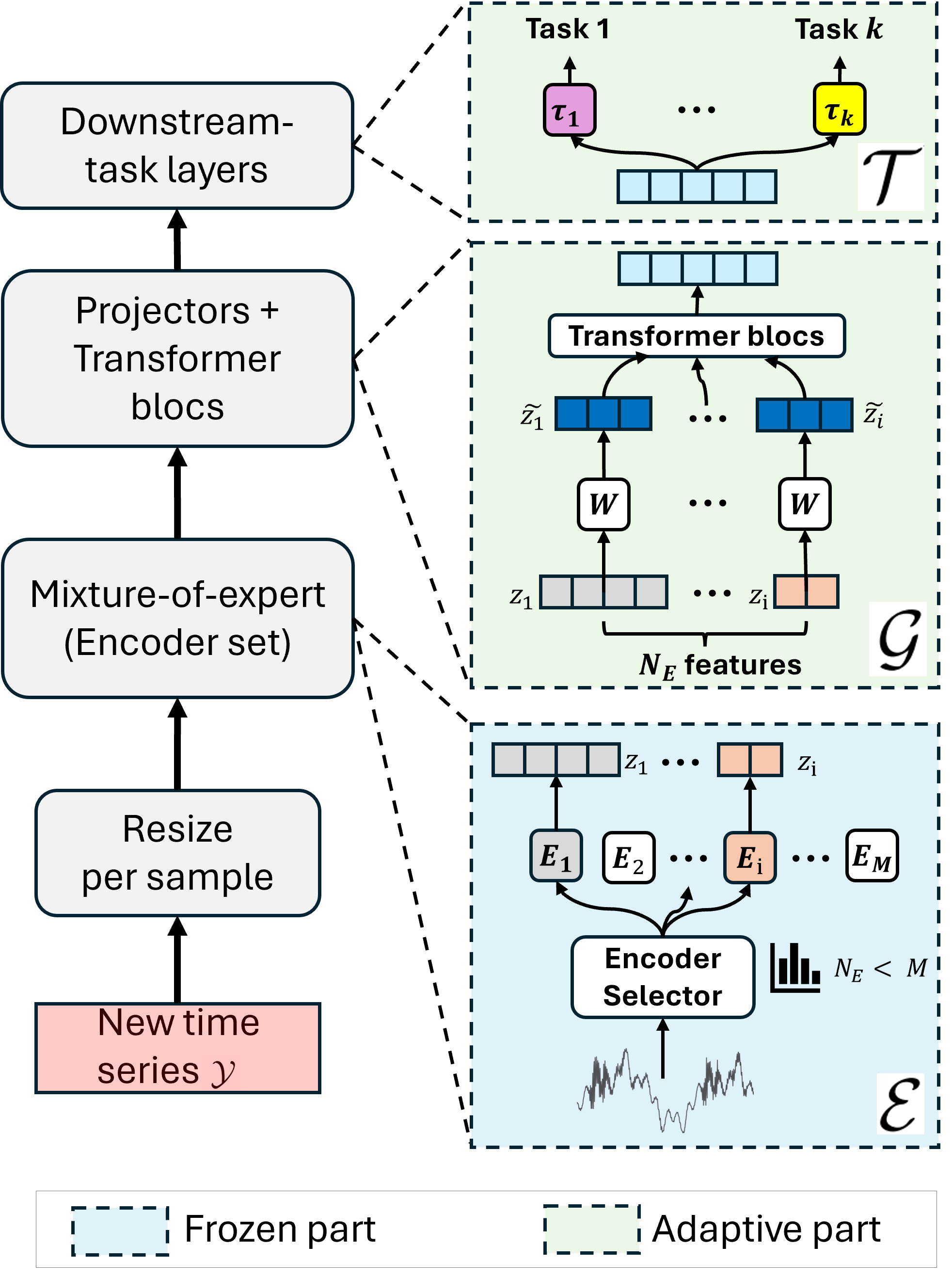 Figure 1: Conceptual framework of the proposed foundation model for time-series processing.