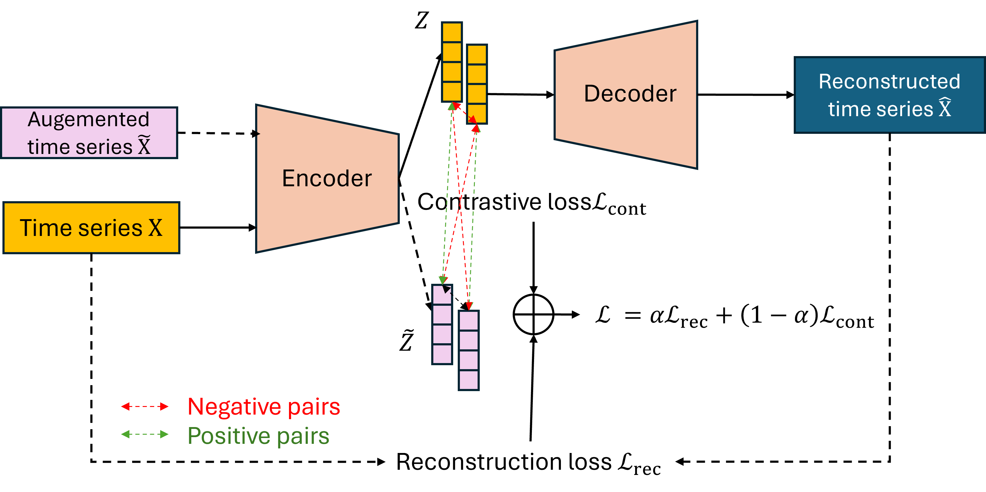 Figure 2: Encoder pretraining with a lightweight decoder to focus learning on the encoder.