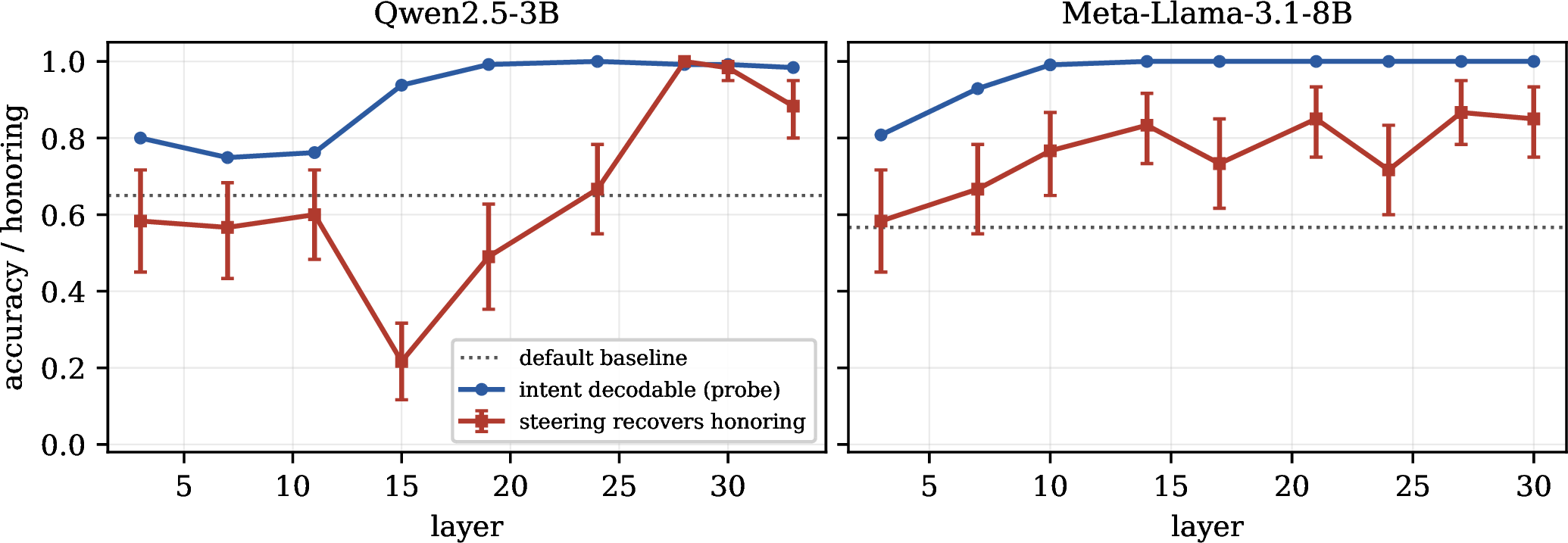 Figure 3: Represented before routed. Per layer, how decodable the intent is (blue, probe accuracy) and how much steering at that layer recovers recognize-intent honoring (red, with bootstrap 95\% CIs), against the default baseline (dotted). On both models the probe saturates at layers where steering has not yet lifted honoring above baseline; recovery arrives only deeper (late and sharp for Qwen-3B, earlier and more diffuse for Llama-8B). The gap between the blue and red onsets is the discard. n{=}60.