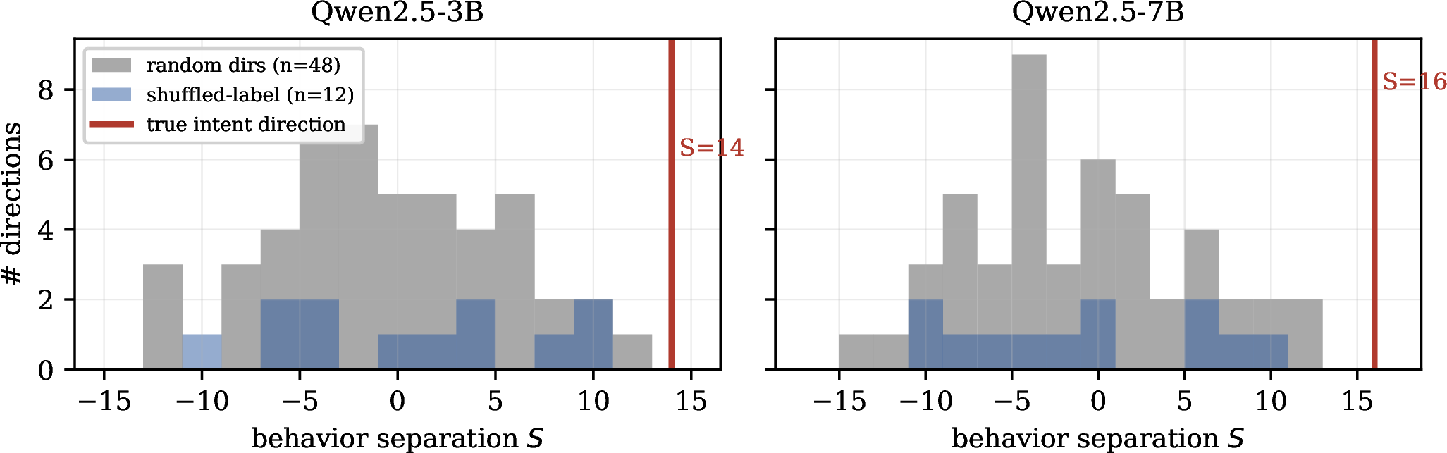 Figure 2: The effect requires the learned direction. Distribution of the behavior separation S = \mathrm{feedback}(\text{toward-evaluate}) - \mathrm{feedback}(\text{toward-recognize}) for 48 random directions of matched norm (gray) and 12 shuffled-label directions (blue), against the true intent direction (red line). On both models the true direction sits beyond the entire control distribution; no random or shuffled direction reaches it (permutation p{=}0.02).