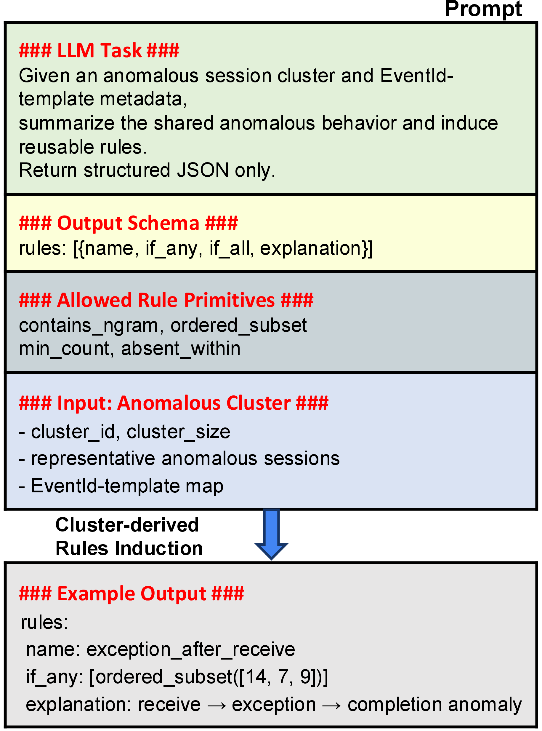 Figure 2: Example cluster-level prompt and LLM response for cluster-derived rule generation.